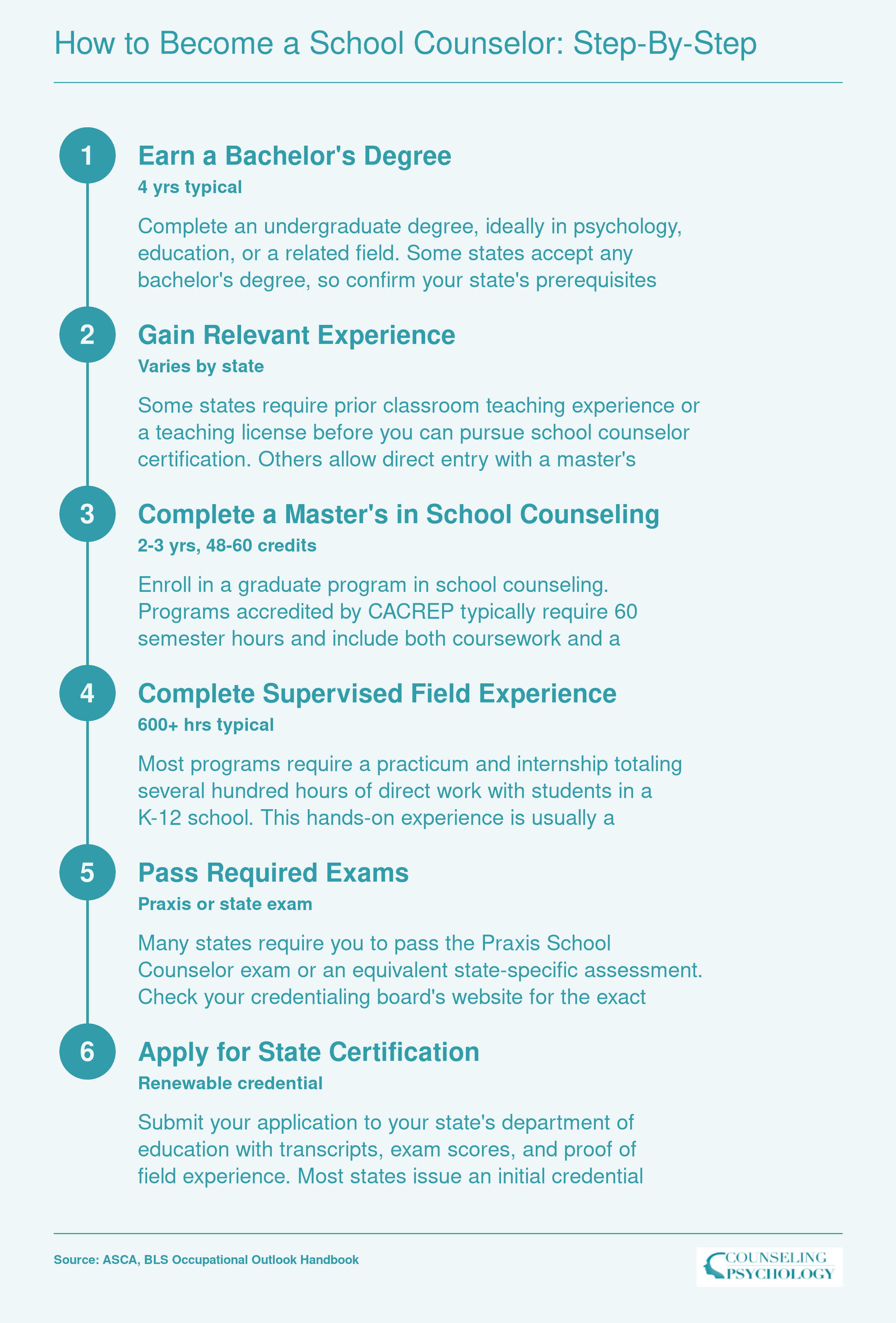 Six-step pathway from earning a bachelor's degree through obtaining state certification as a school counselor