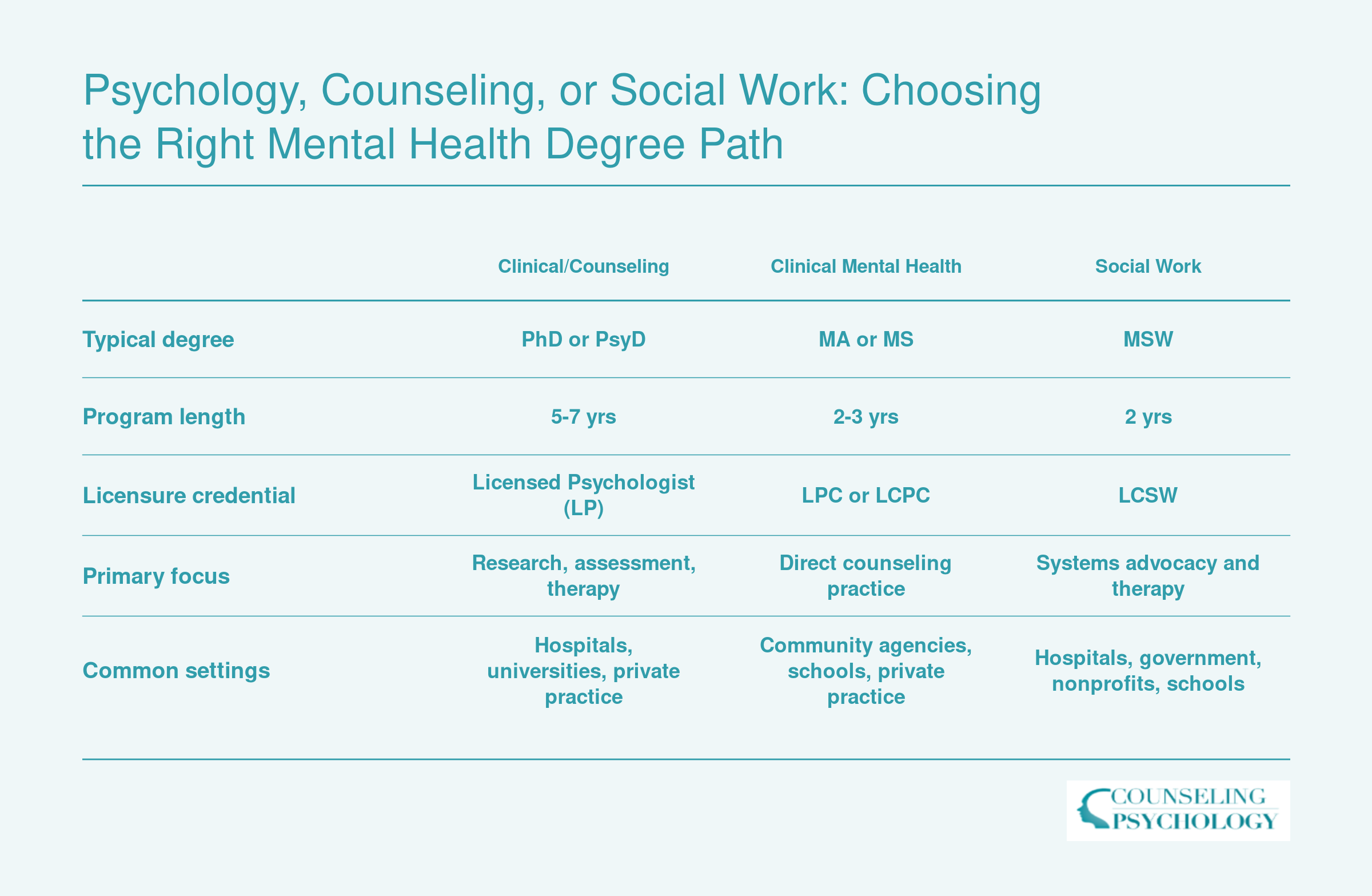 Side-by-side comparison of doctoral psychology, master's counseling, and MSW social work pathways showing degree type, program length, licensure, focus, and work settings
