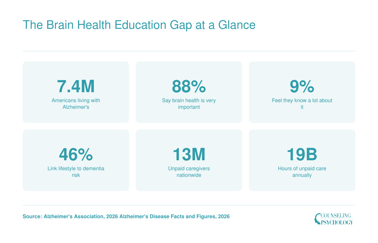 Six statistics showing the gap between brain health awareness and action among U.S. adults in 2026, including 7.4 million Americans with Alzheimer's and only 9% who feel informed