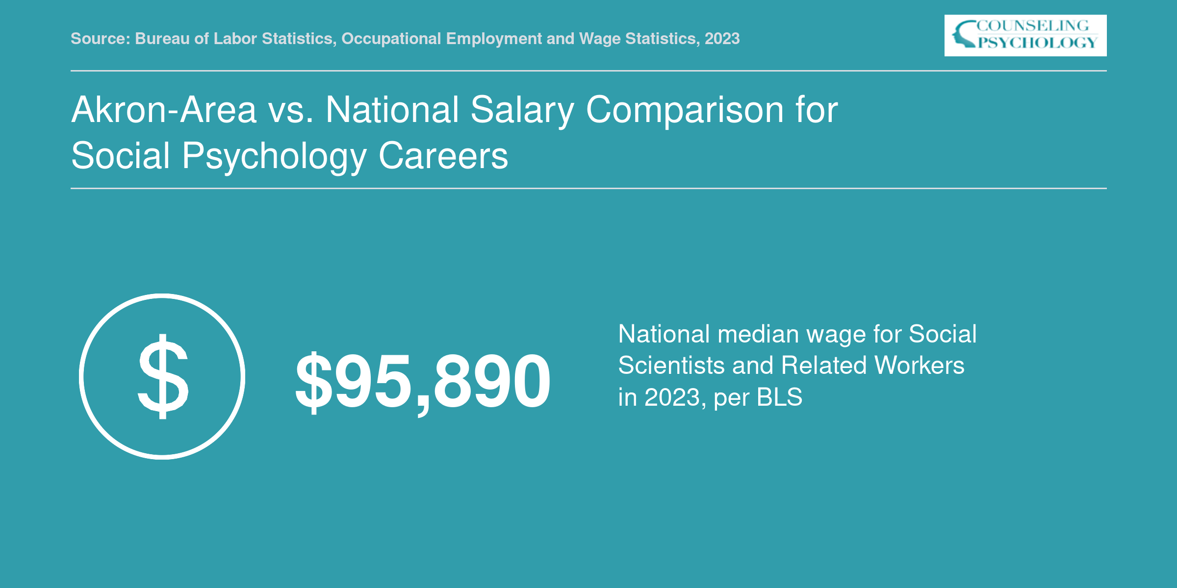 National median annual wage of $95,890 for social scientists and related workers in 2023, per BLS