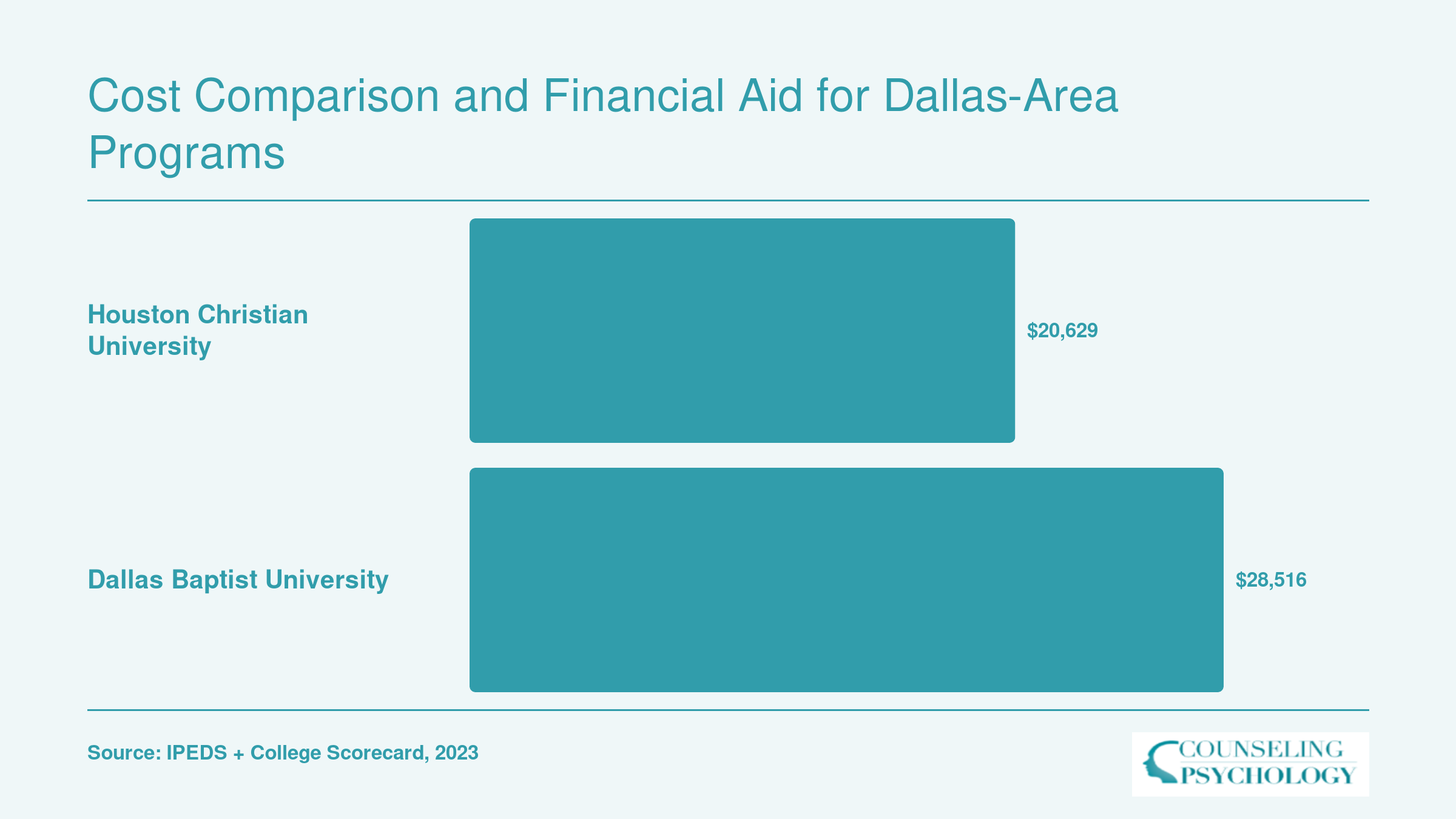 Average net price comparison: Houston Christian University at $20,629 versus Dallas Baptist University at $28,516, based on federal institutional data