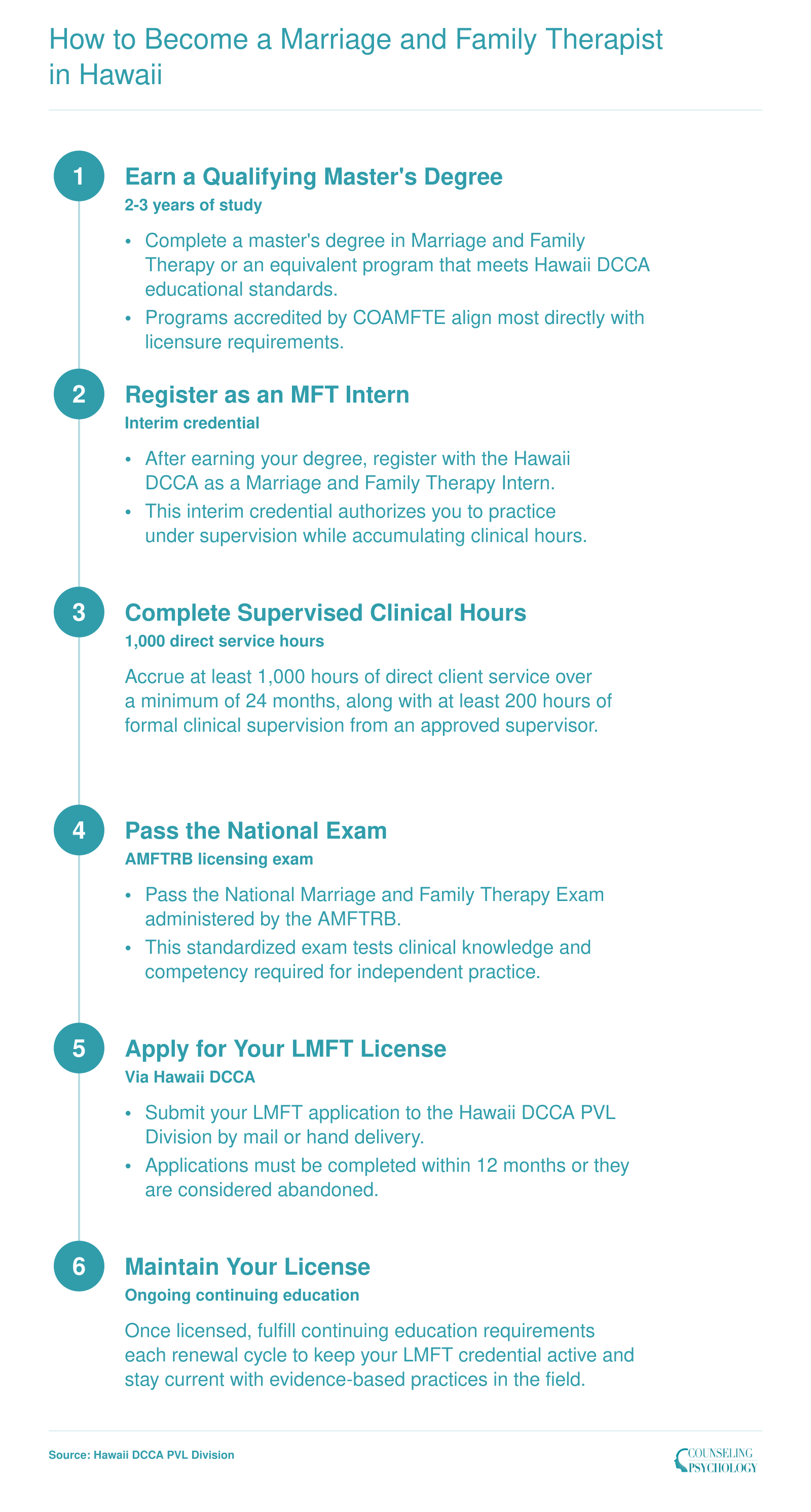 Six-step pathway to LMFT licensure in Hawaii, from master's degree through continuing education renewal