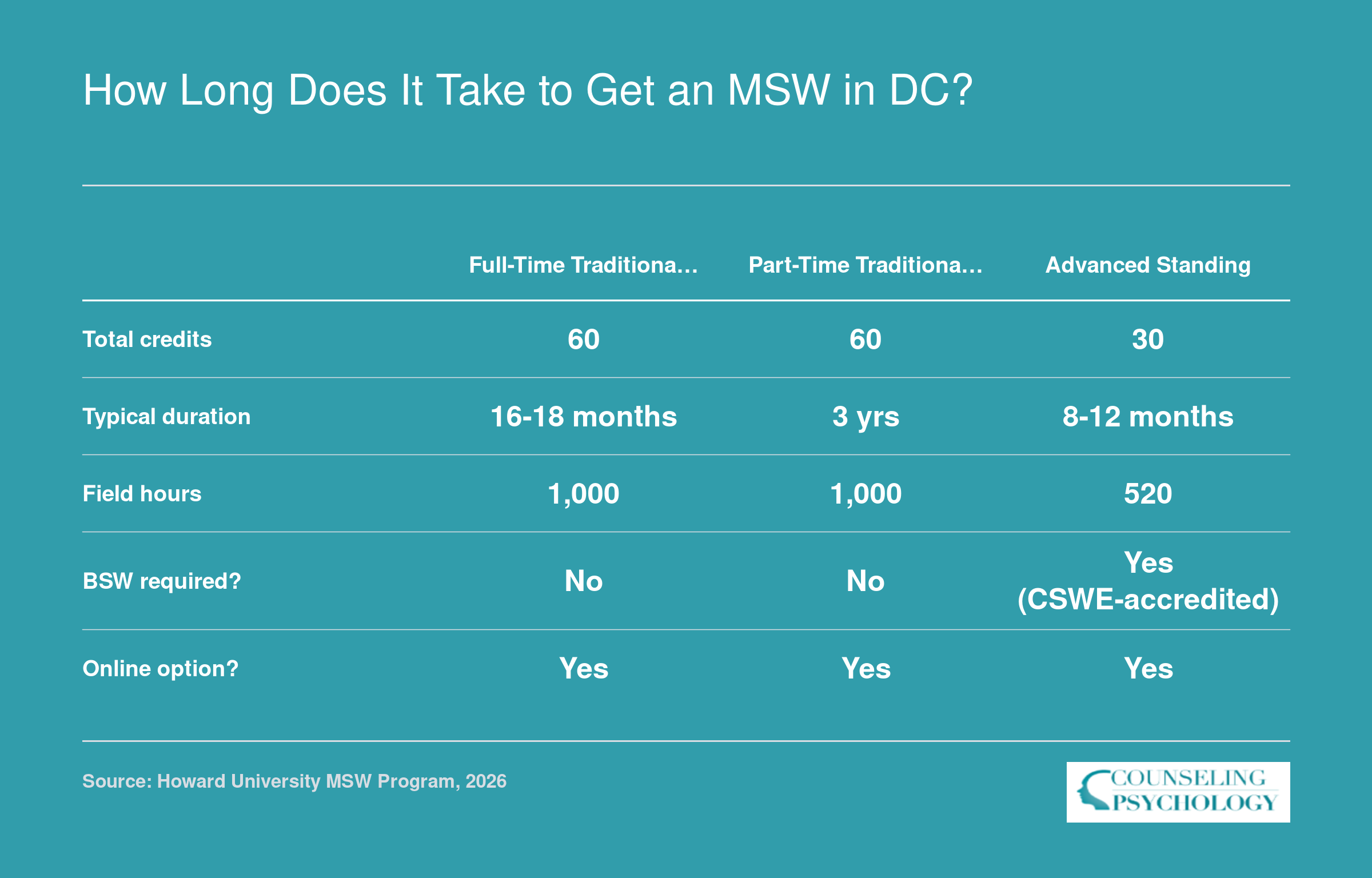 Side-by-side comparison of full-time, part-time, and advanced standing MSW timelines showing 60 credits over 16 to 36 months versus 30 credits over 8 to 24 months