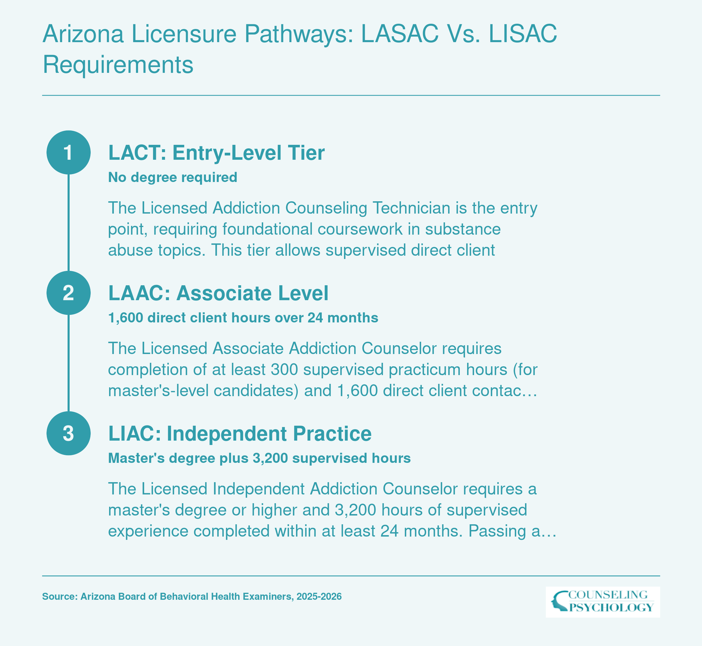 Three-tier Arizona addiction counselor licensure ladder from LACT to LAAC to LIAC showing education, hours, and exam requirements for 2025 to 2026