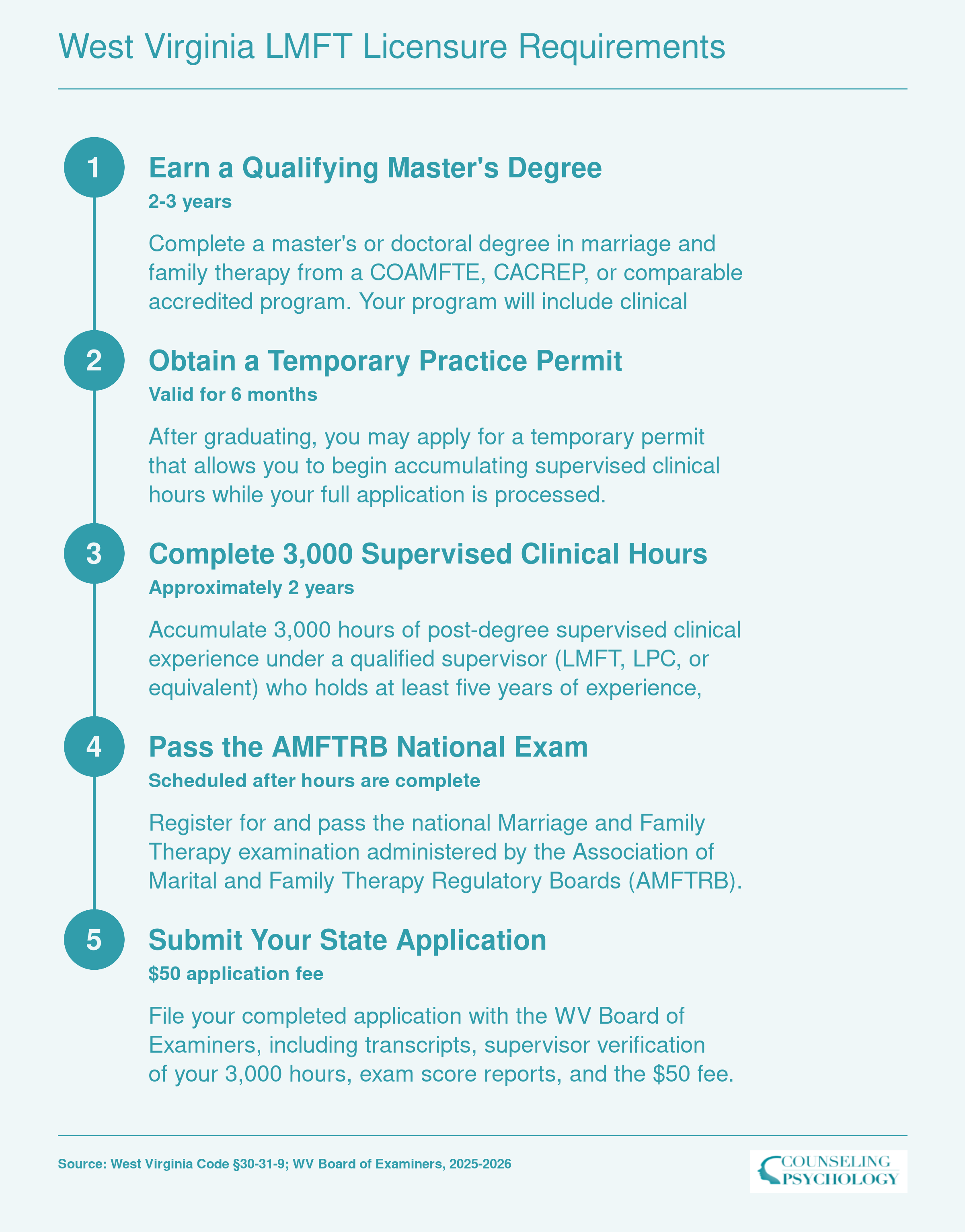 Five step path to West Virginia LMFT licensure: master's degree, temporary permit, 3,000 supervised hours, AMFTRB exam, and state application
