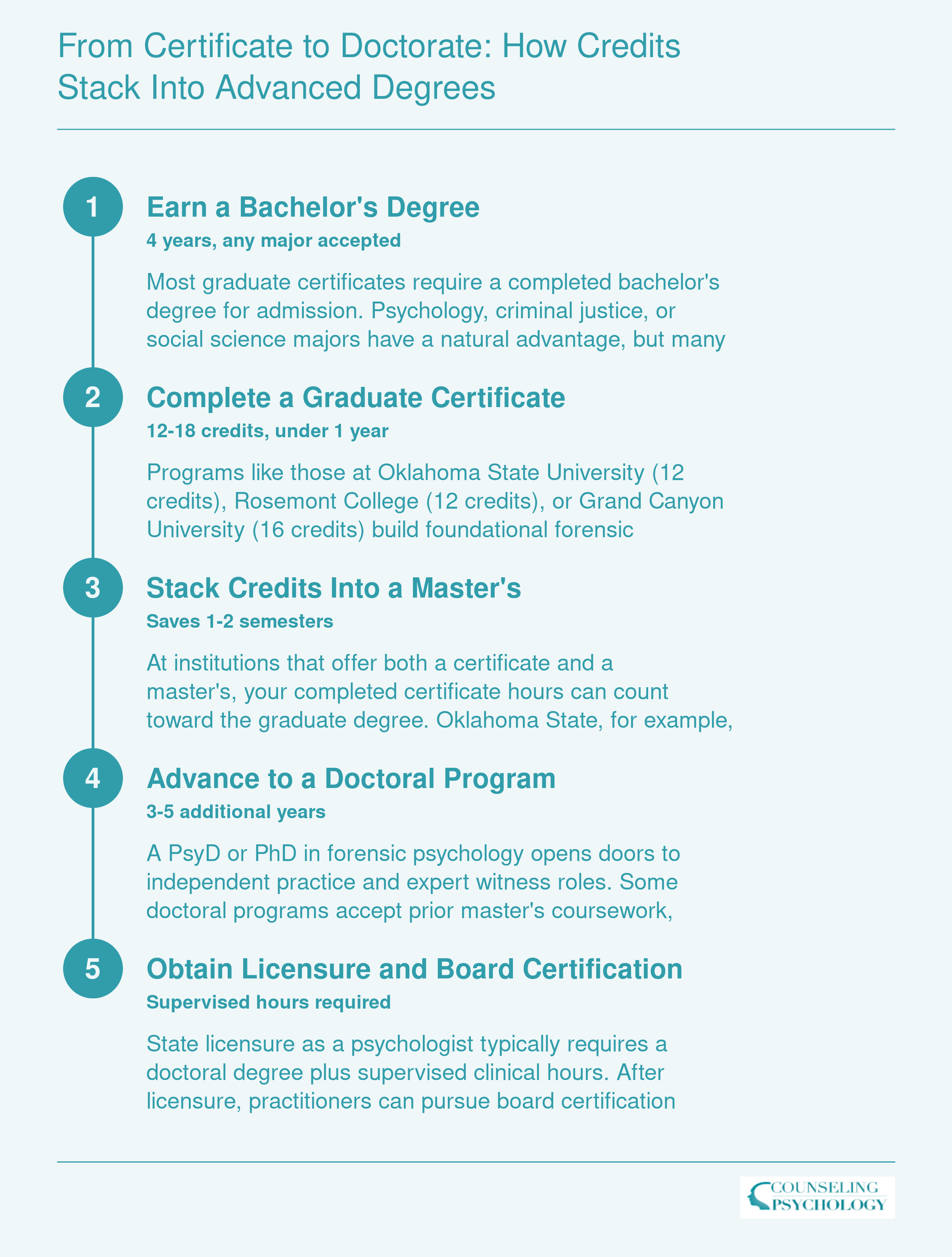 Five step credentialing sequence from bachelor's degree through graduate certificate, master's, doctorate, to forensic psychology licensure and ABPP board certification