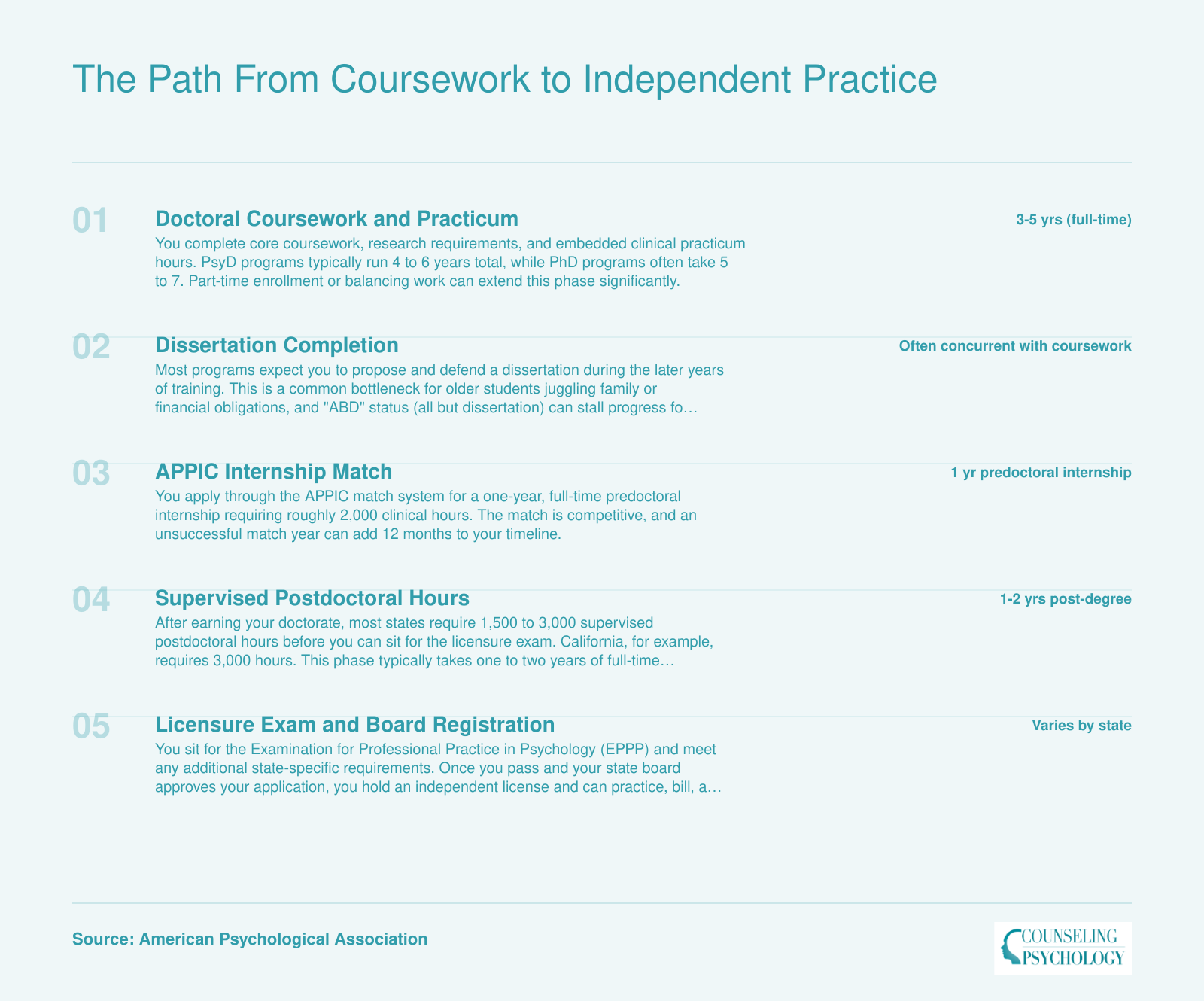 Five-stage timeline from doctoral coursework through licensure, spanning roughly 6 to 10 years of post-enrollment training