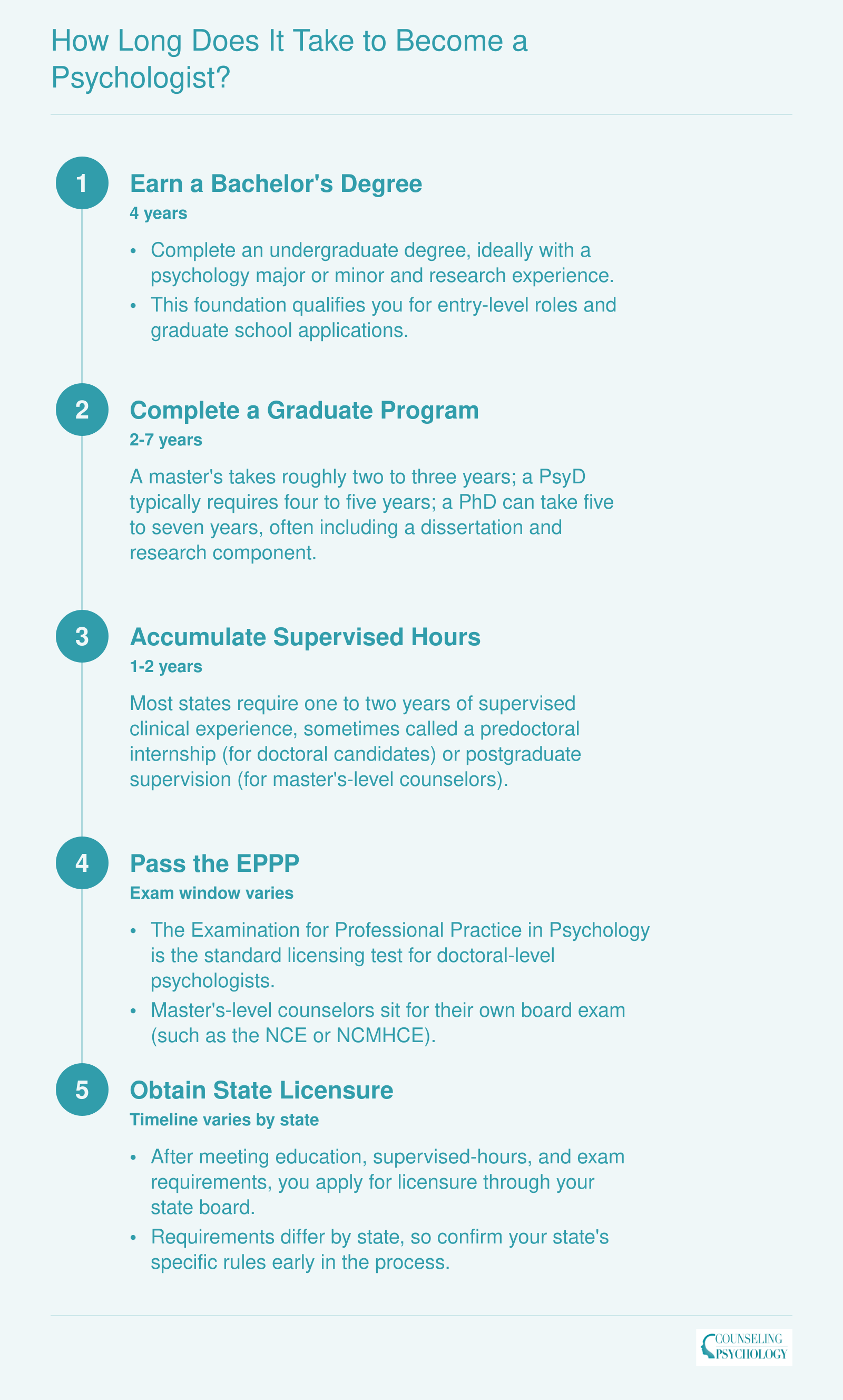 End-to-end timeline from bachelor's degree through licensure, spanning 6 to 12-plus years depending on degree path
