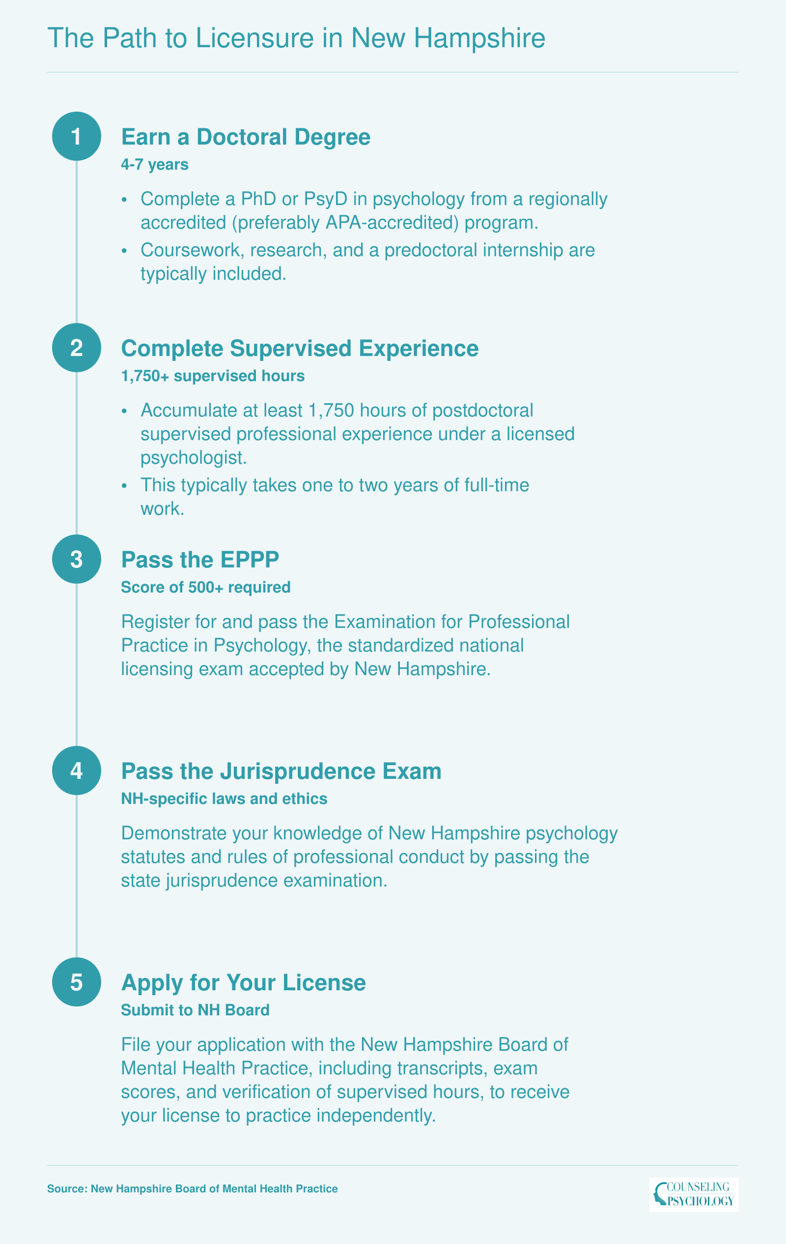 Five-step New Hampshire psychologist licensure sequence from doctoral degree through board application, spanning roughly 8 to 12 years total