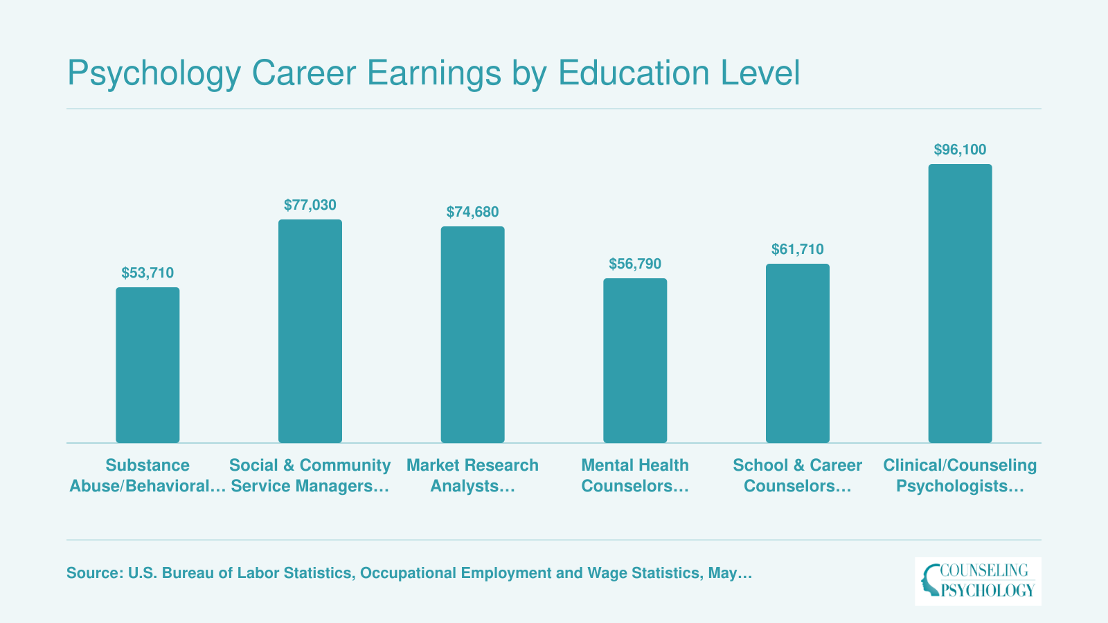 National median salaries for six psychology-related careers ranging from $53,710 to $96,100, grouped by education level required