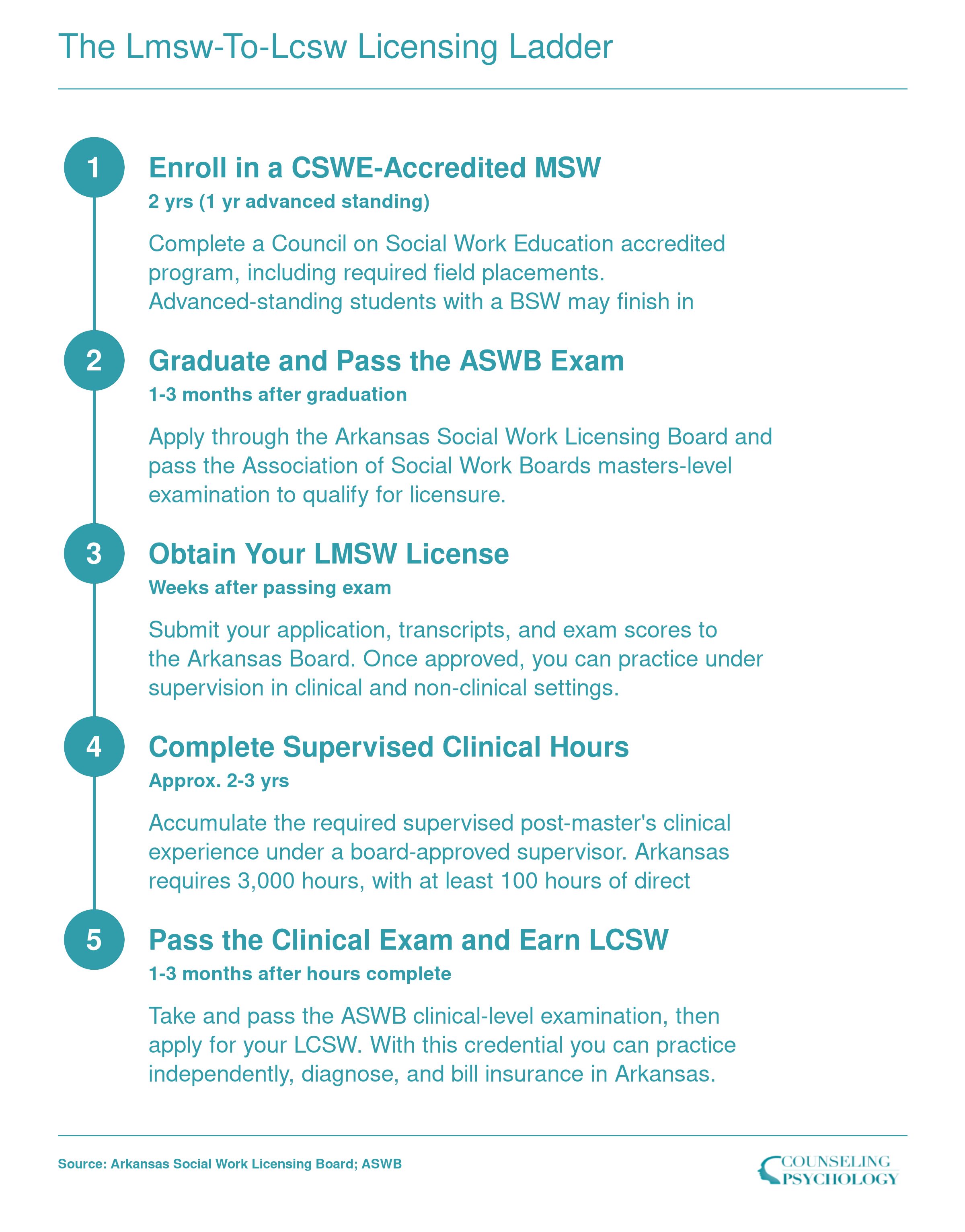 Five-step licensing sequence from MSW enrollment to LCSW independent practice in Arkansas, spanning roughly 4 to 6 years total