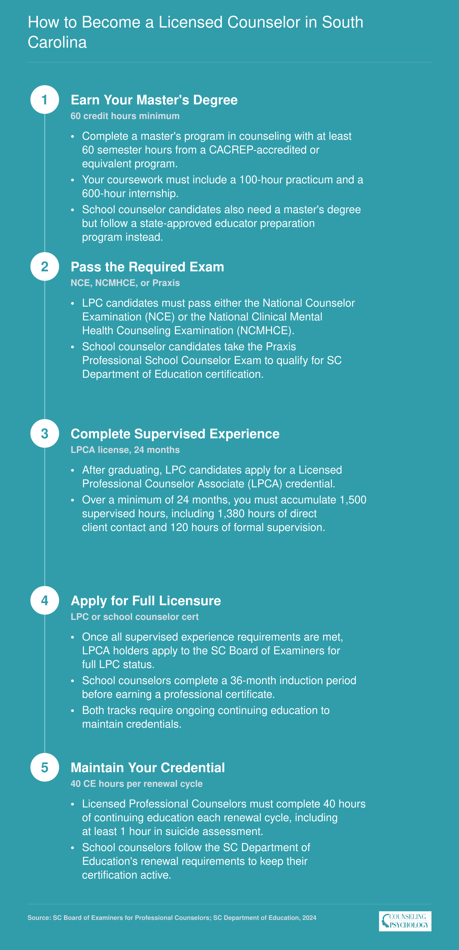 Five-step LPC licensure pathway in South Carolina requiring 60 credits, NCE or NCMHCE exam, and 1,500 supervised hours over 24 months