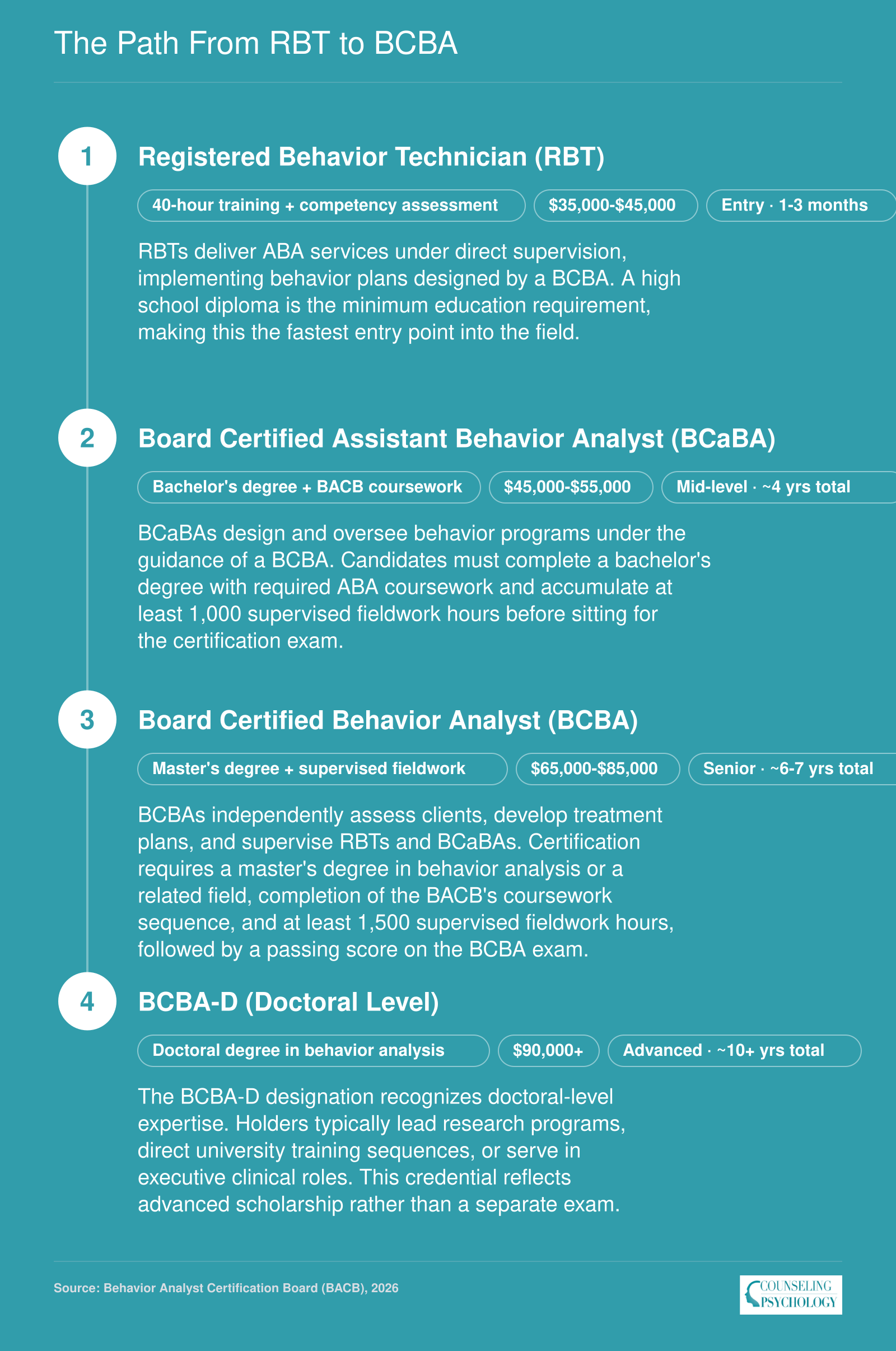 ABA credentialing ladder from RBT through BCaBA, BCBA, and BCBA-D, showing education, fieldwork hours, and salary at each level