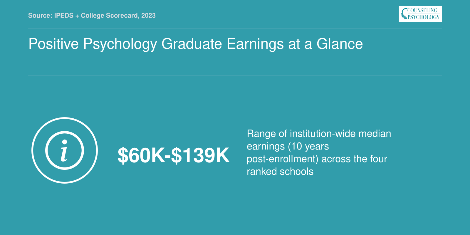 Institution-wide 10-year median earnings spanning $60,000 to $139,000 across four ranked positive psychology programs, 2023 data