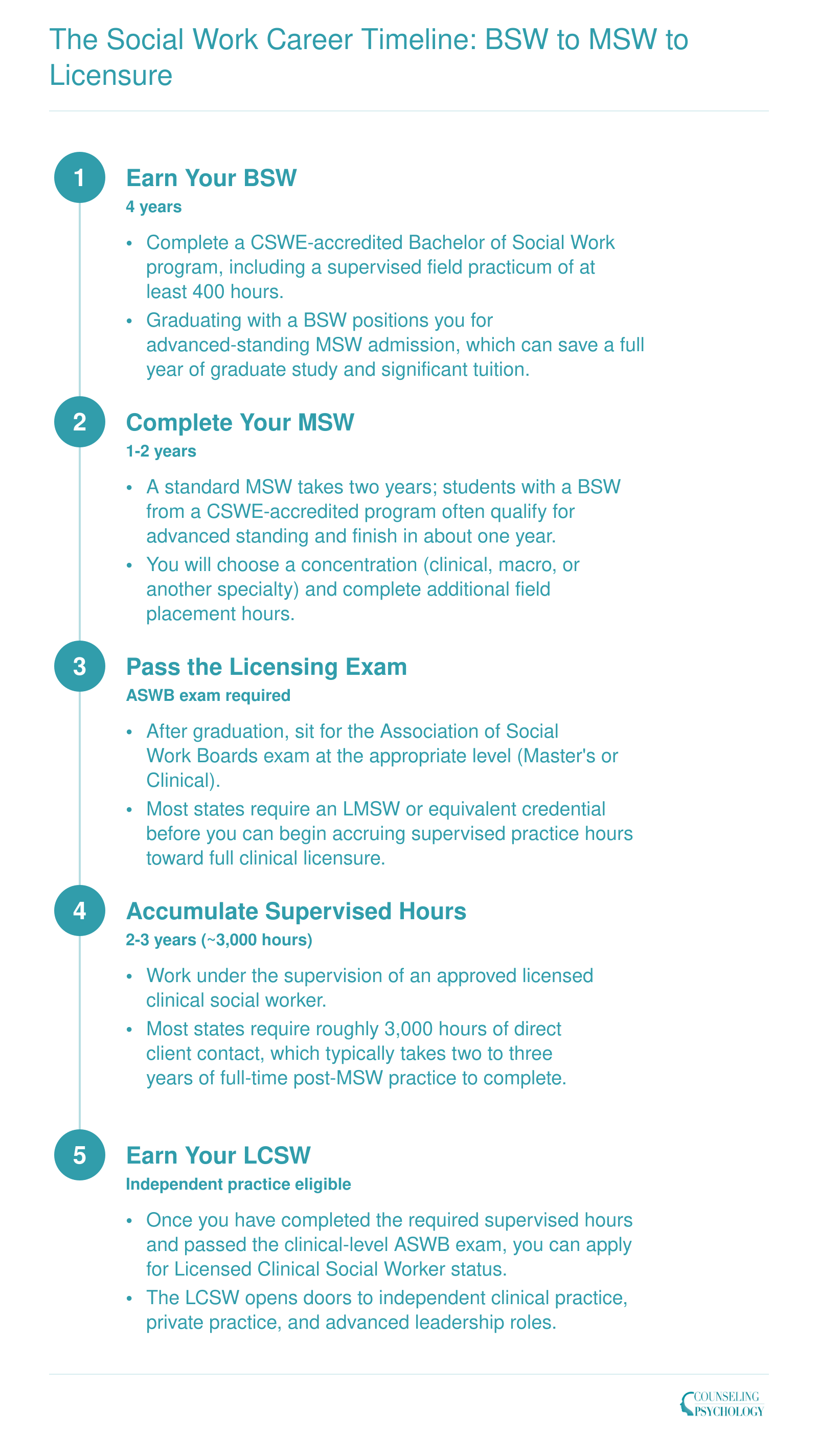 Five-step credentialing timeline from BSW through MSW, supervised hours, and LCSW licensure spanning 7 to 9 years total