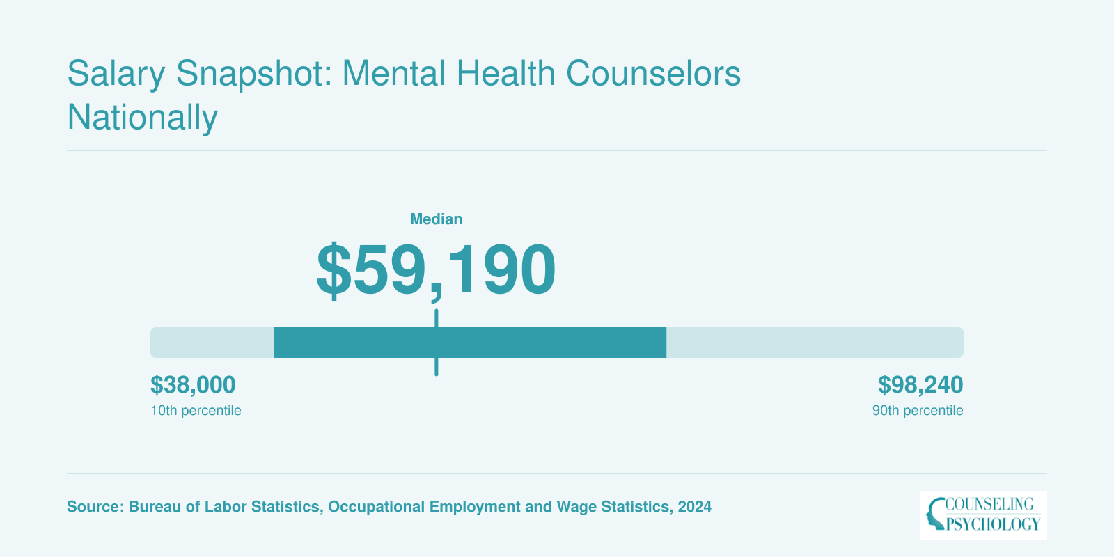 National salary distribution for mental health counselors, with a median of $59,190 and 75th percentile of $76,230, per 2024 BLS data
