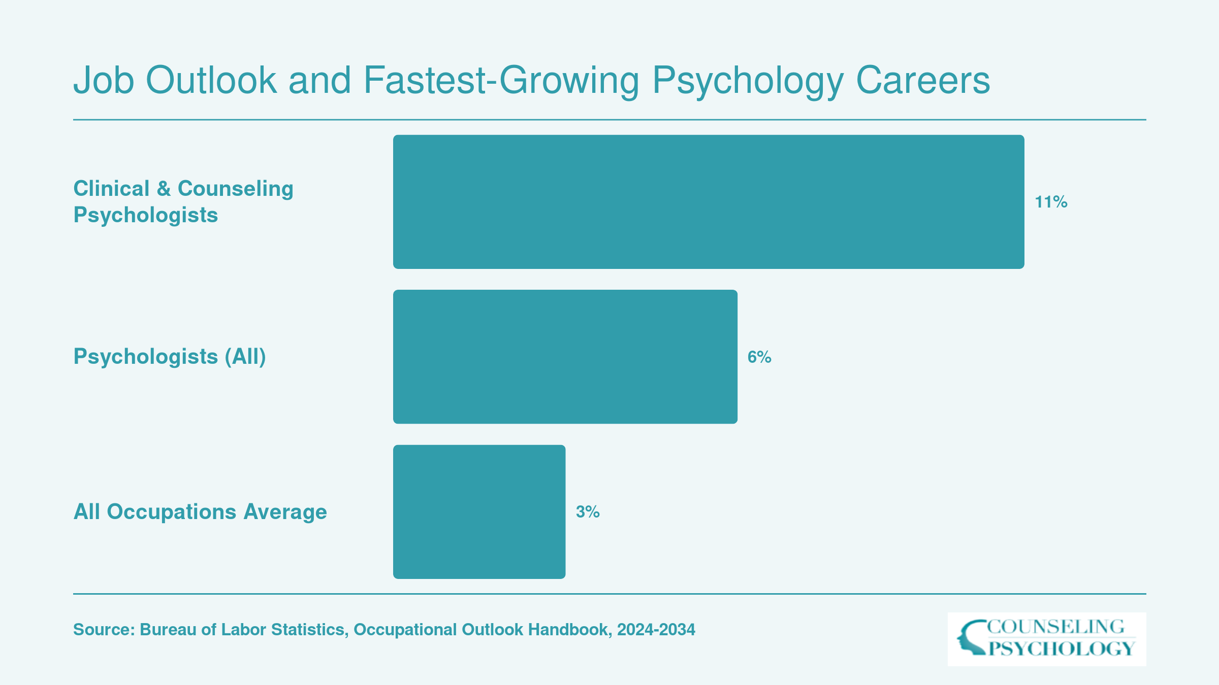 Projected job growth 2024 to 2034: clinical and counseling psychologists 11%, all psychologists 6%, all occupations 3%
