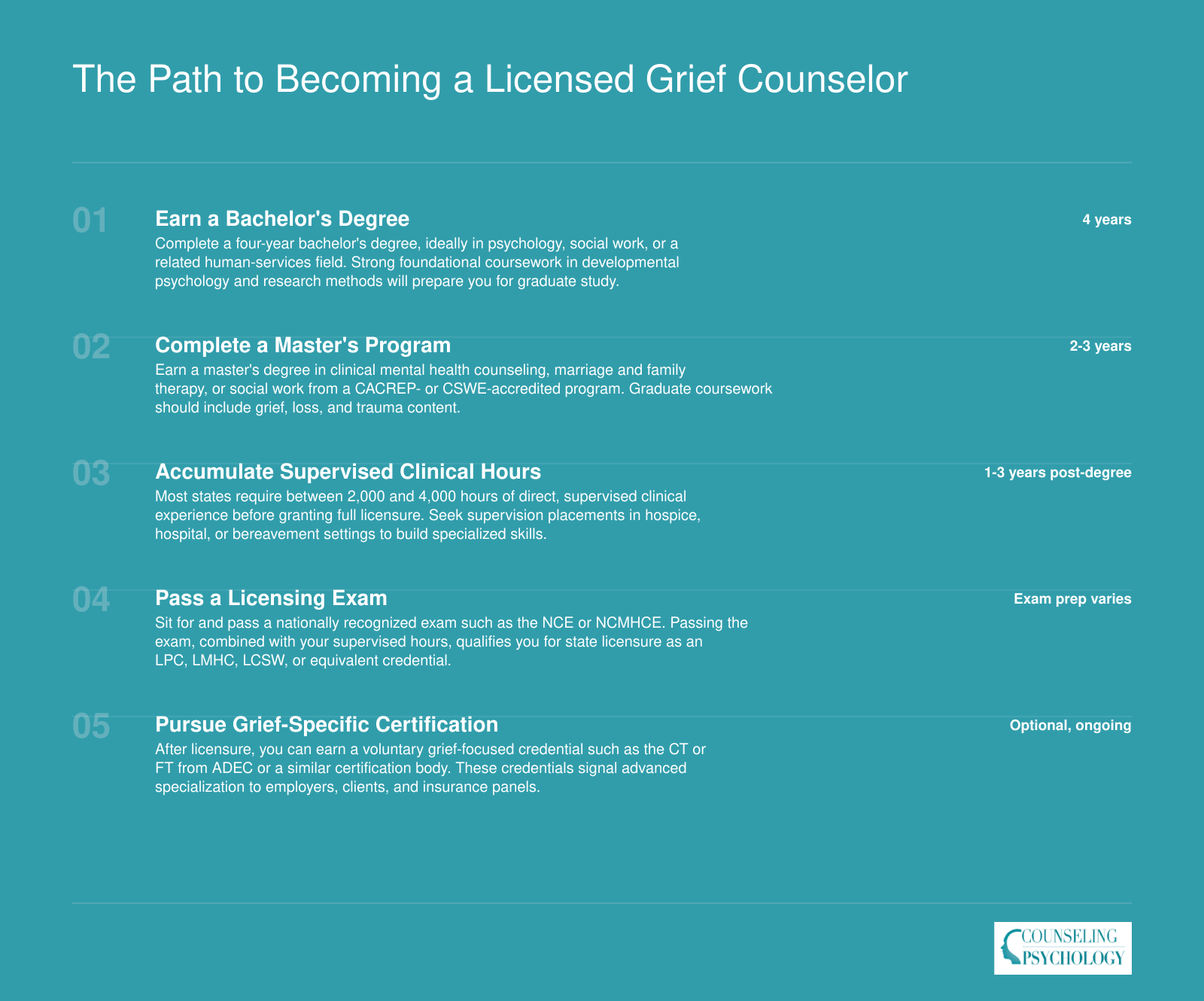 Five sequential steps to grief counselor licensure, from bachelor's degree through optional grief certification, spanning roughly 7 to 10 years total