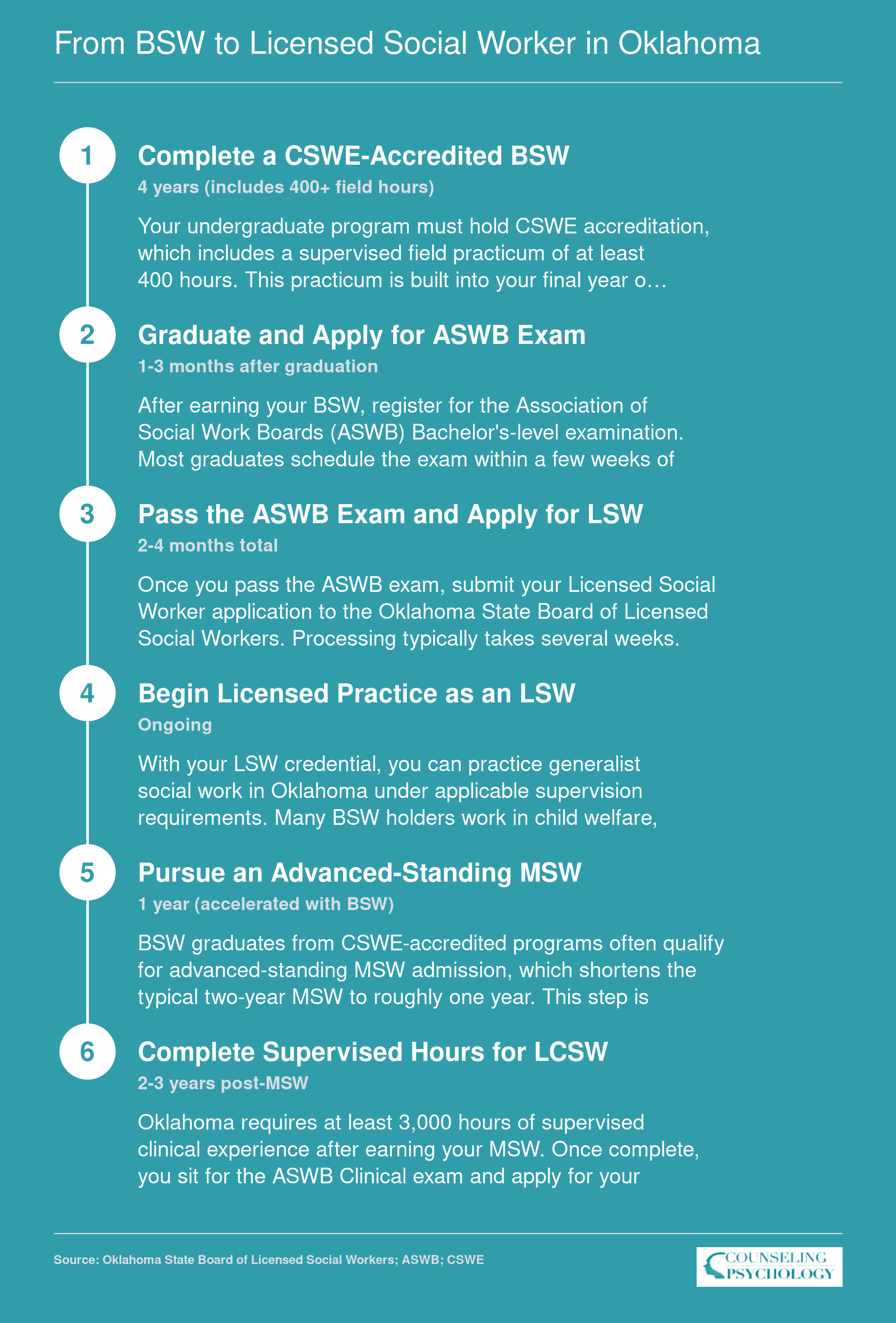Six-step credentialing timeline from BSW through LSW to LCSW in Oklahoma, spanning roughly 7 to 10 years total