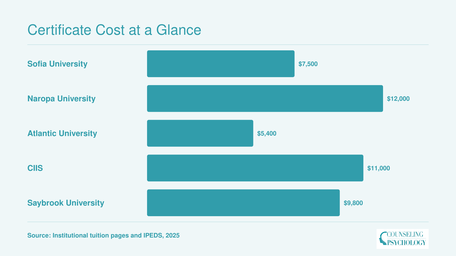Estimated total tuition for five consciousness psychology certificate programs ranging from $5,400 to $12,000 as of 2025