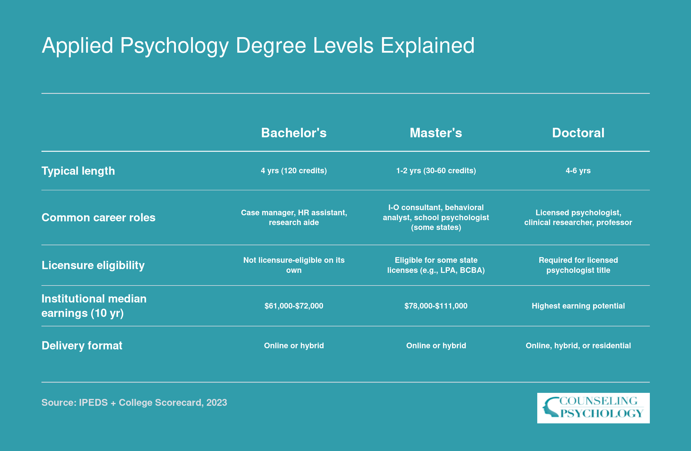 Comparison of bachelor's, master's, and doctoral applied psychology degrees across duration, careers, licensure, and earnings