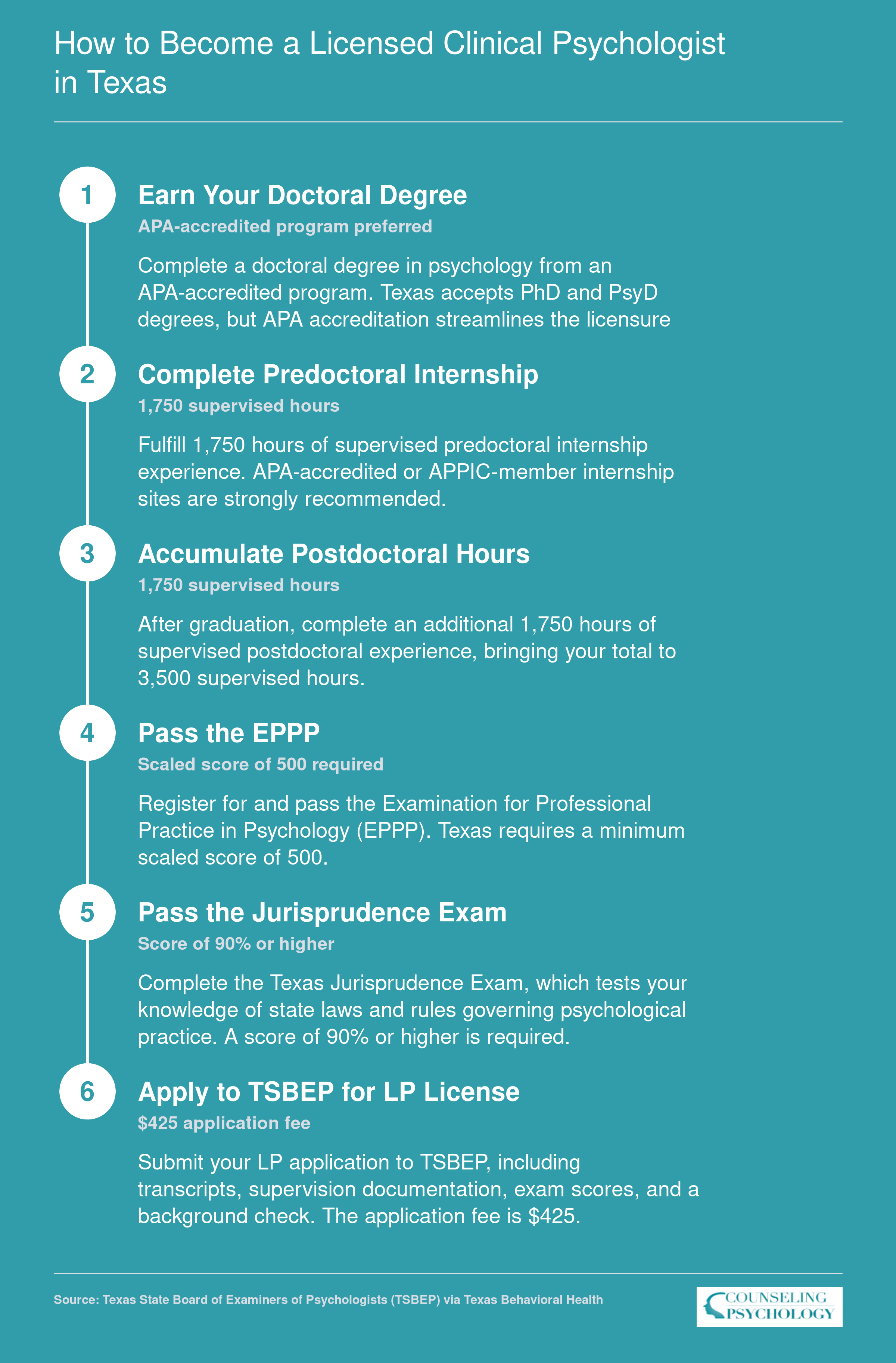 Six-step licensure pathway from doctoral degree to active LP license in Texas, including 3,500 supervised hours and EPPP exam