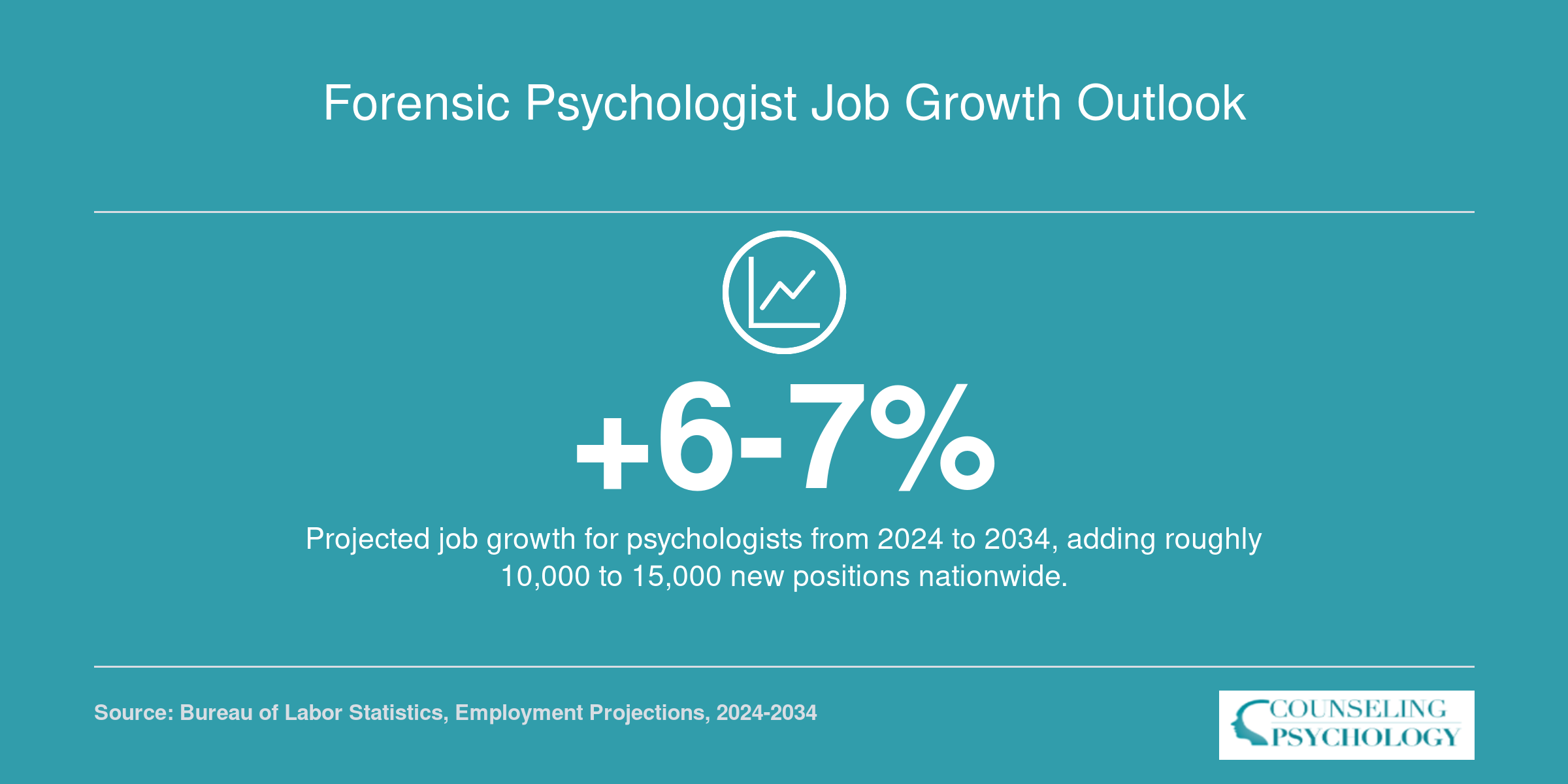 Projected 6 to 7 percent job growth for psychologists from 2024 to 2034, per BLS employment projections