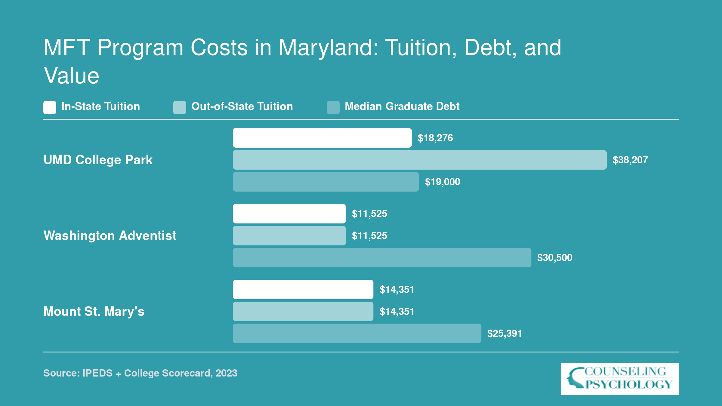 Comparison of in-state tuition, out-of-state tuition, and median graduate debt at three Maryland MFT programs for 2026
