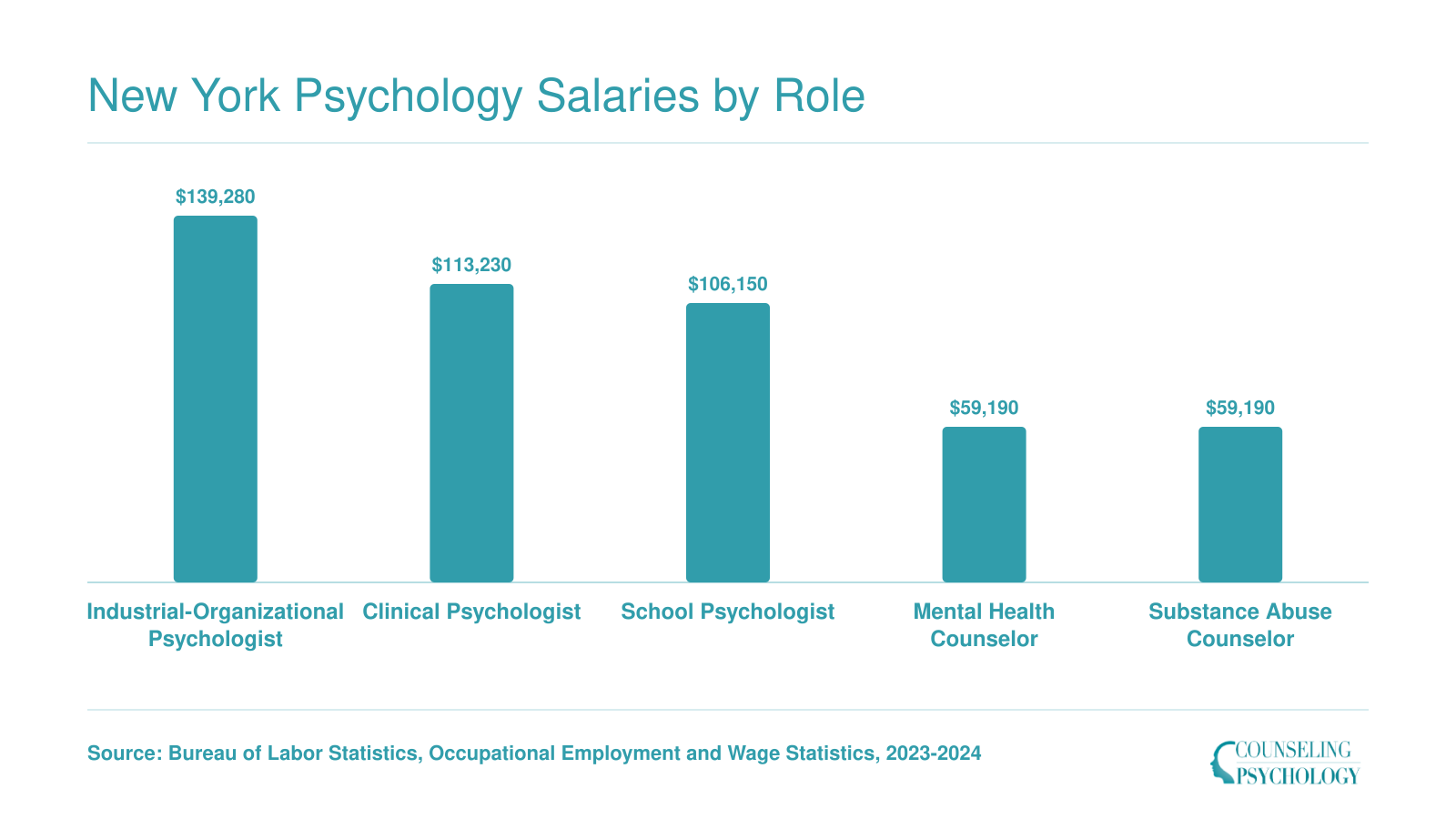 Median salaries for five psychology roles ranging from $59,190 for counselors to $139,280 for industrial-organizational psychologists