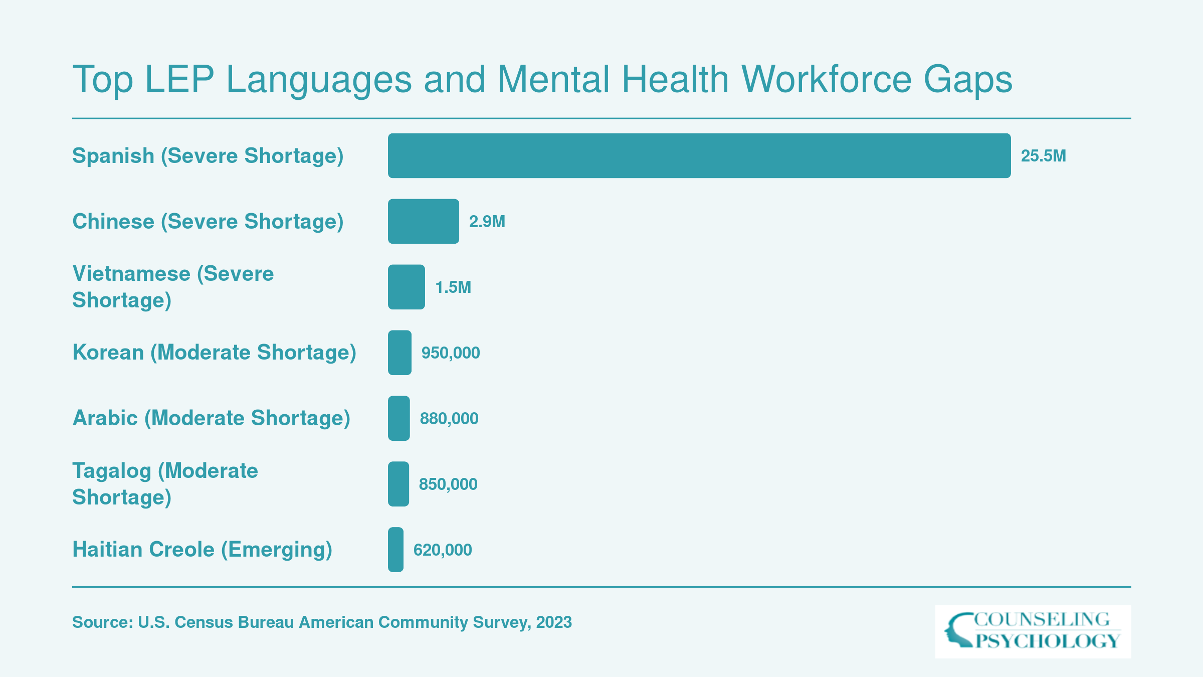 Estimated U.S. LEP populations for seven language groups ranging from 25.5 million Spanish speakers to 620,000 Haitian Creole speakers, with workforce shortage severity noted