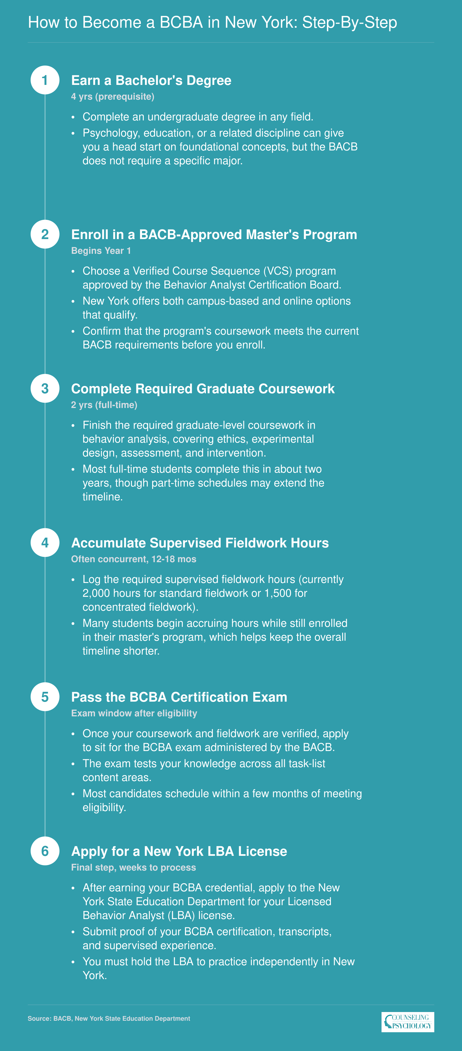 Six-step timeline from bachelor's degree through New York LBA licensure, spanning roughly 2.5 to 3.5 years from master's enrollment