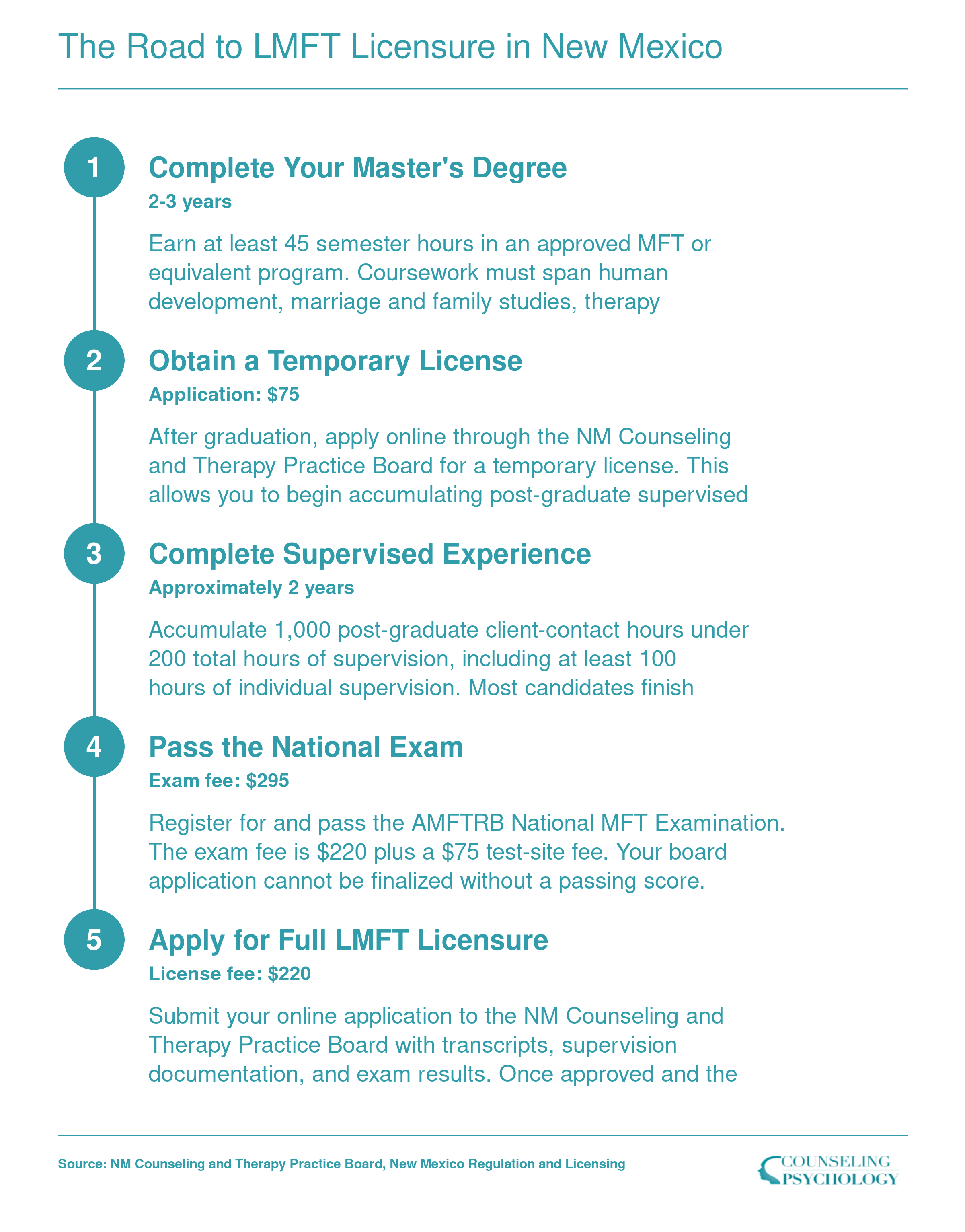 Five-step LMFT licensure pathway in New Mexico from master's degree through supervised hours, national exam, and state application, spanning 3-4 years total