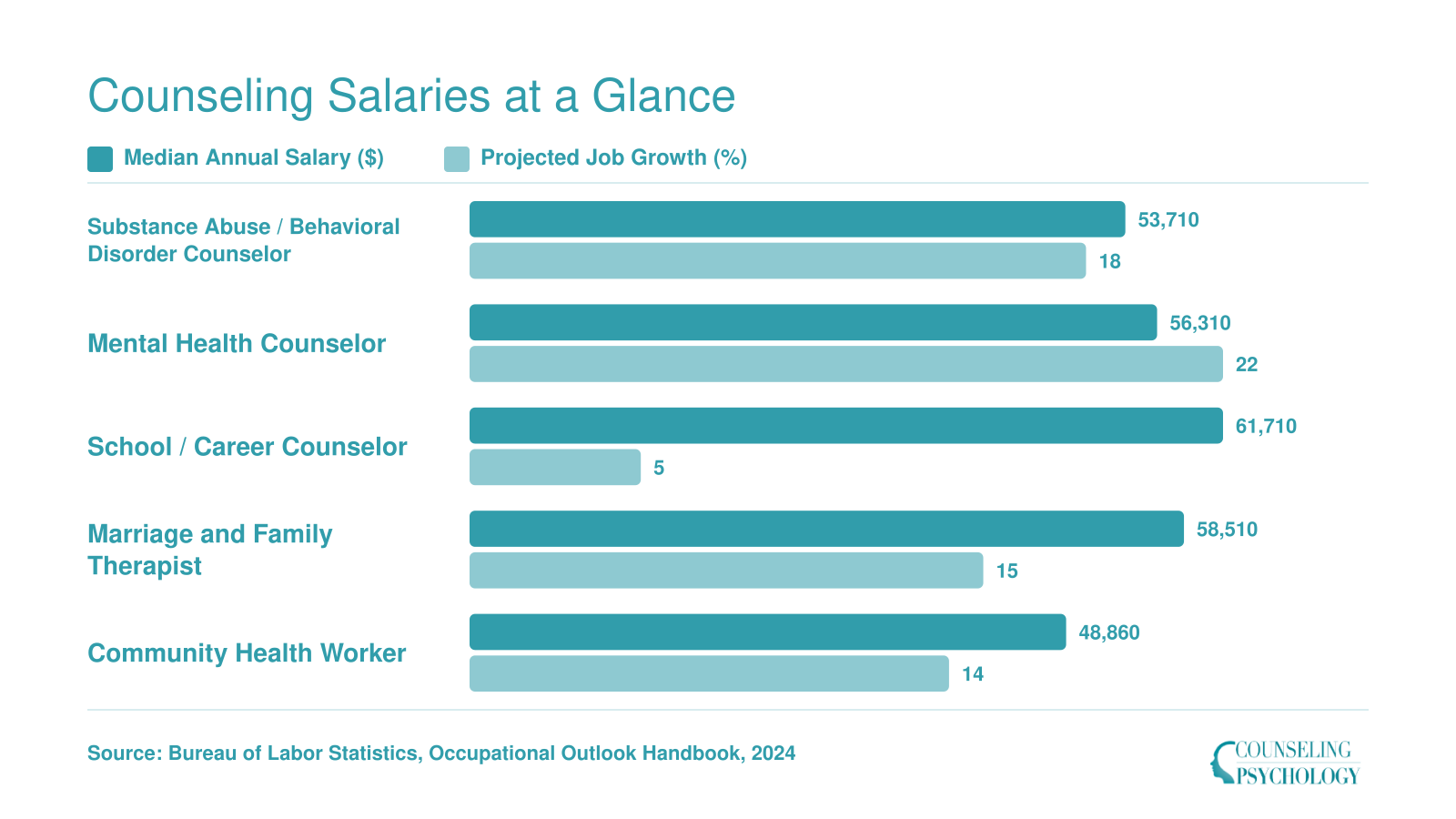 National median salaries and projected job growth for five counseling roles, ranging from $48,860 for community health workers to $61,710 for school counselors, per BLS