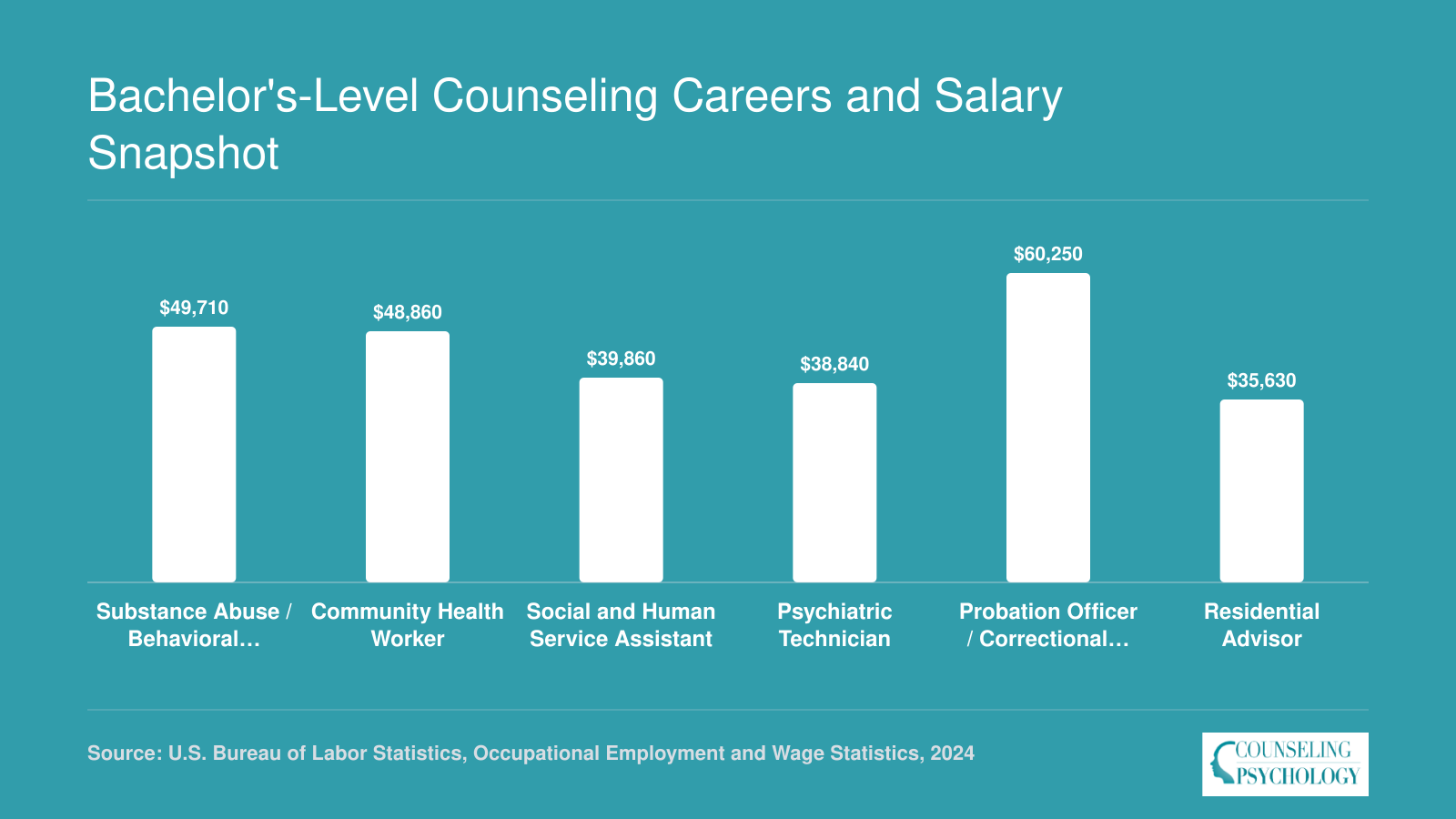 National median salaries for six bachelor's-level counseling careers ranging from $35,630 to $49,710, based on 2024 BLS data