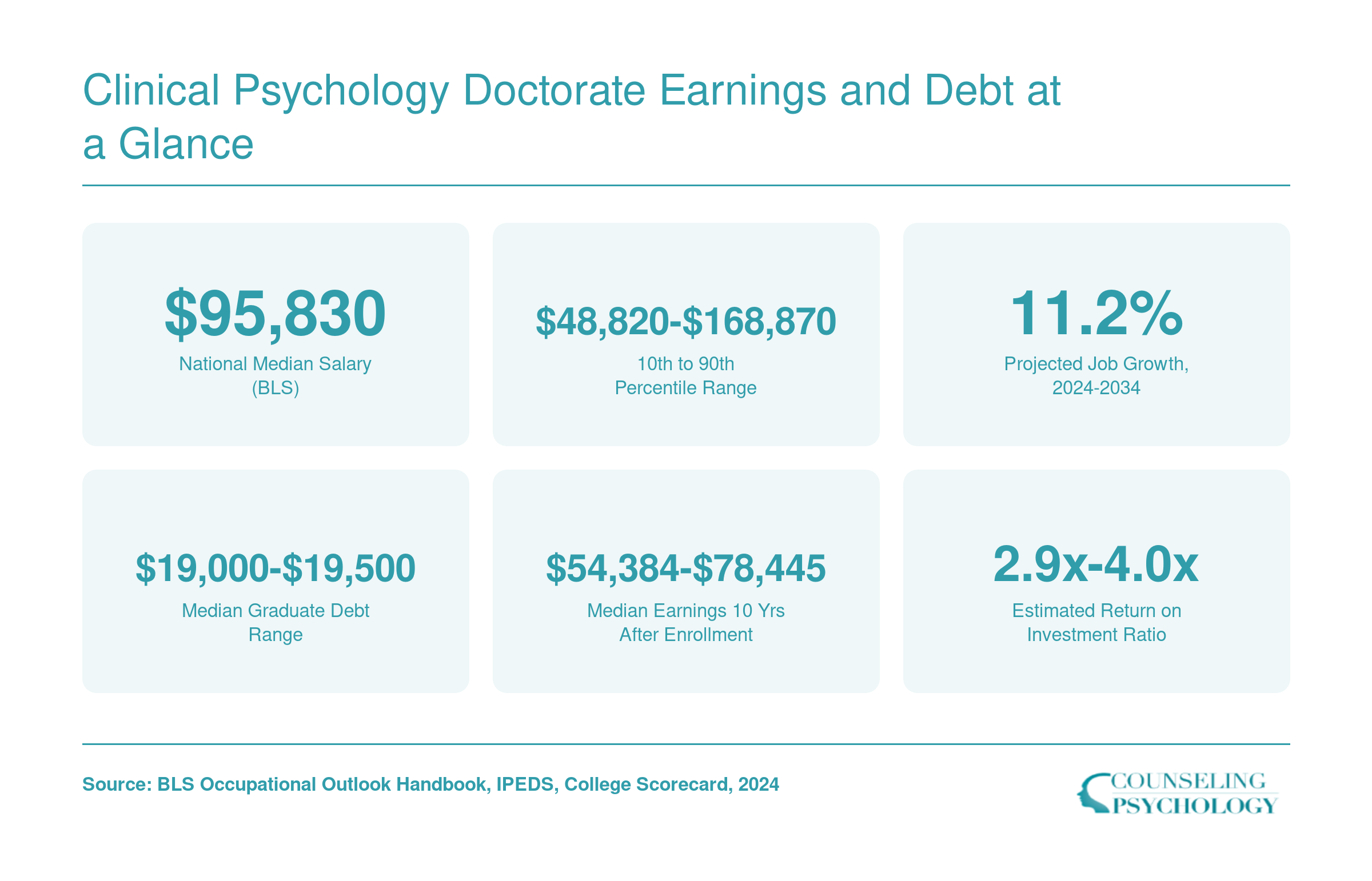 National median clinical psychologist salary of $95,830, 11.2% job growth through 2034, and graduate debt ranging from $19,000 to $19,500