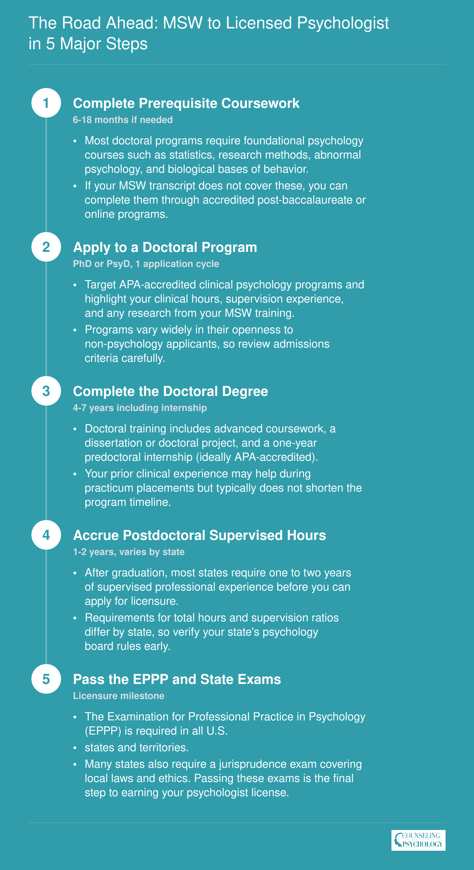 Five sequential steps from MSW to licensed clinical psychologist, covering prerequisites, doctoral enrollment, internship, postdoctoral hours, and licensure exams