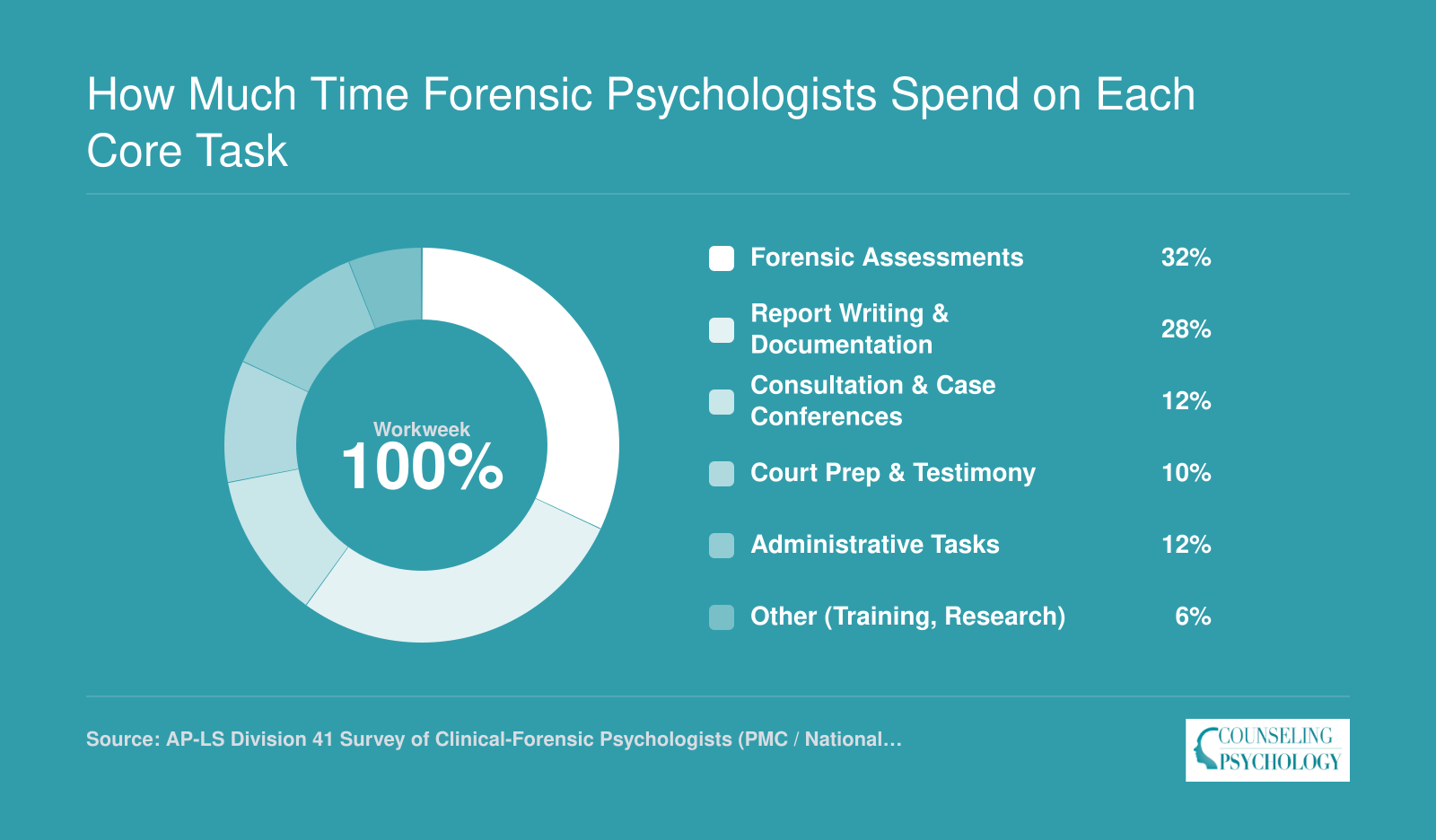 Approximate weekly time allocation for forensic psychologists: 32% assessments, 28% report writing, 12% consultation, 10% court work, 12% admin, 6% other