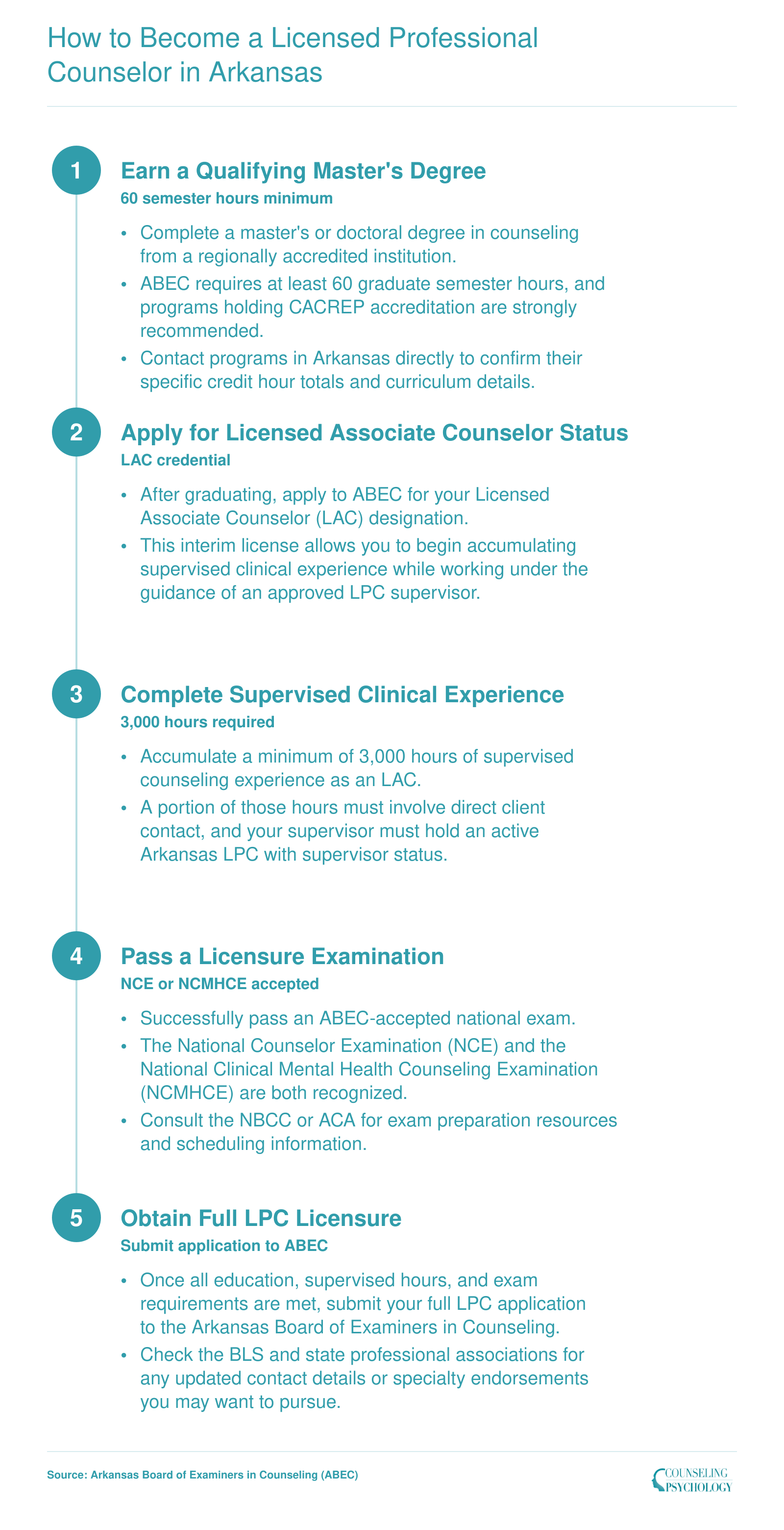 Five step process to become a Licensed Professional Counselor in Arkansas, from earning a 60 credit hour master's degree through full LPC licensure
