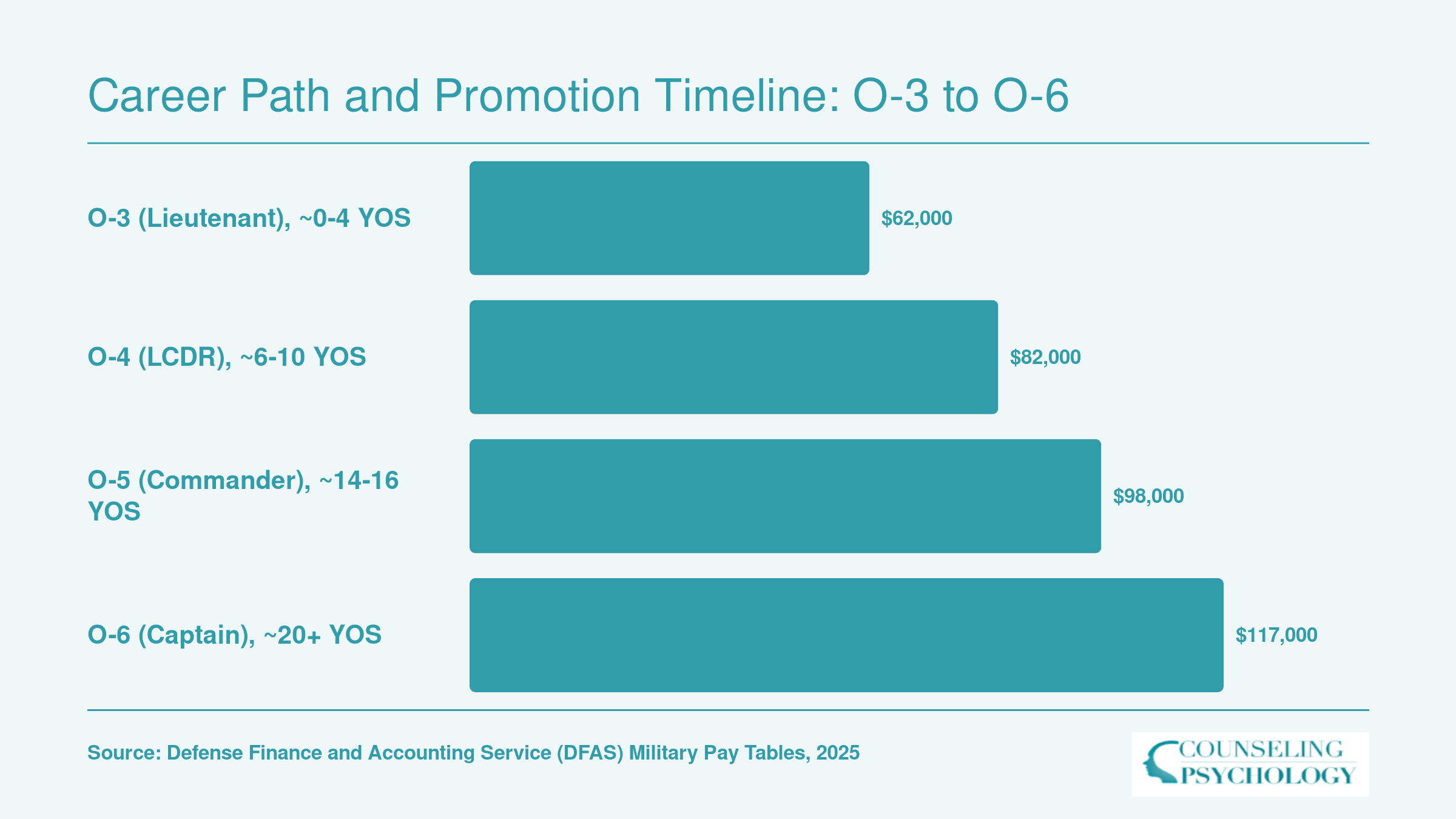 Navy psychologist base pay progression from roughly $62,000 at O-3 to $117,000 at O-6 over a 20-plus year career