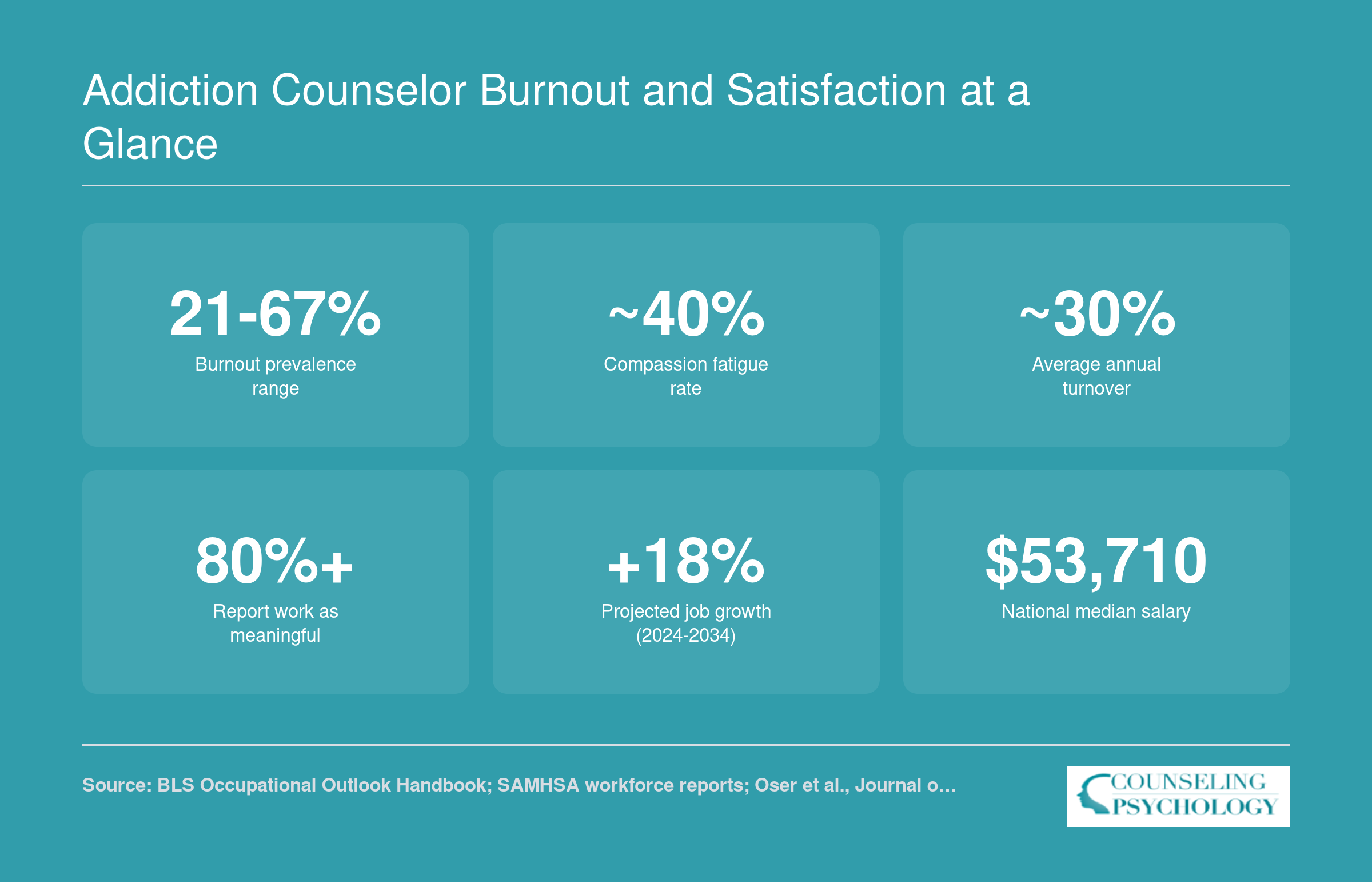 Six key stats on addiction counselor burnout prevalence, compassion fatigue, turnover, meaningfulness, job growth, and median salary