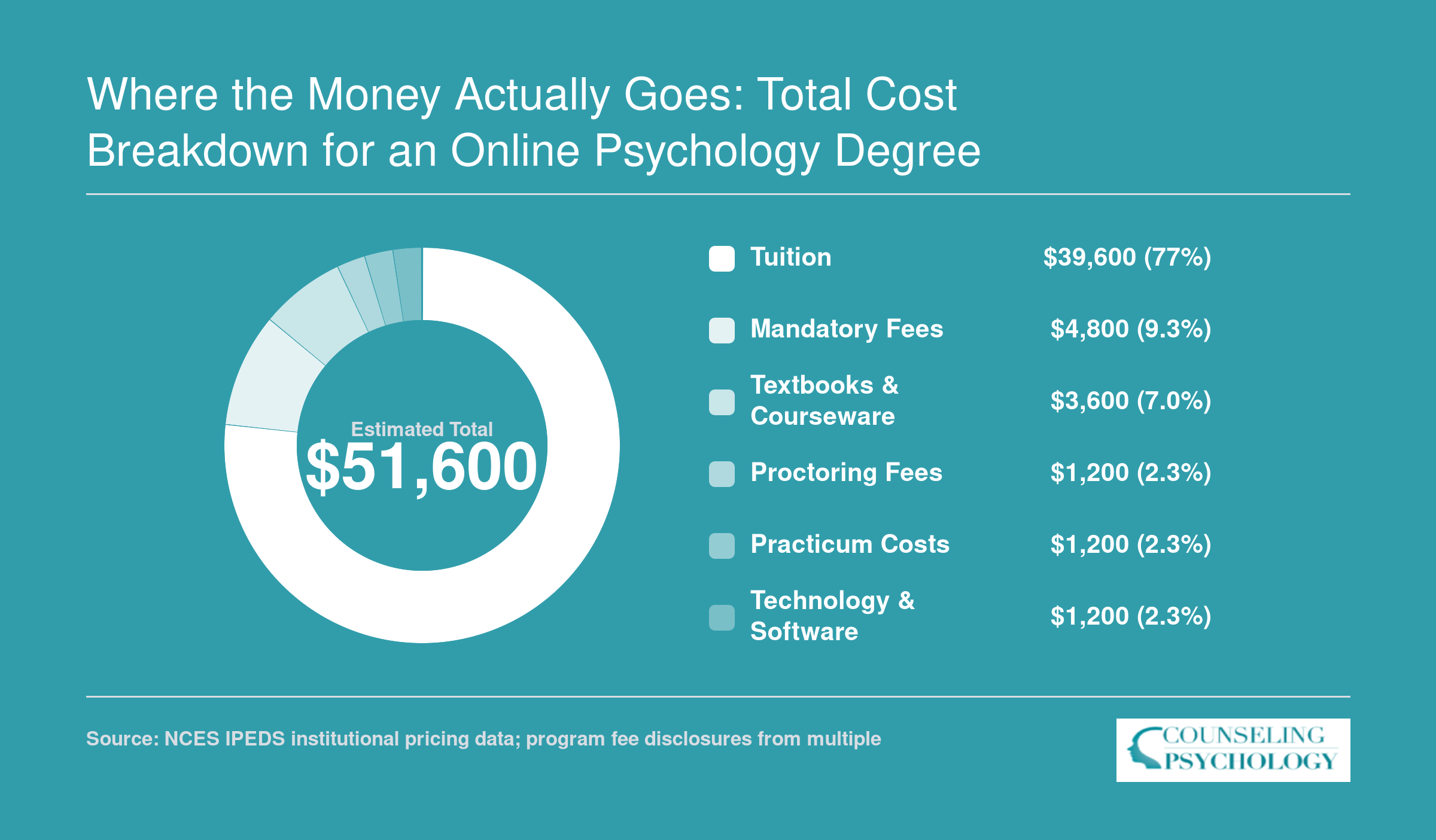 Estimated total cost of a 120-credit online psychology bachelor's degree broken into six components summing to roughly $51,600