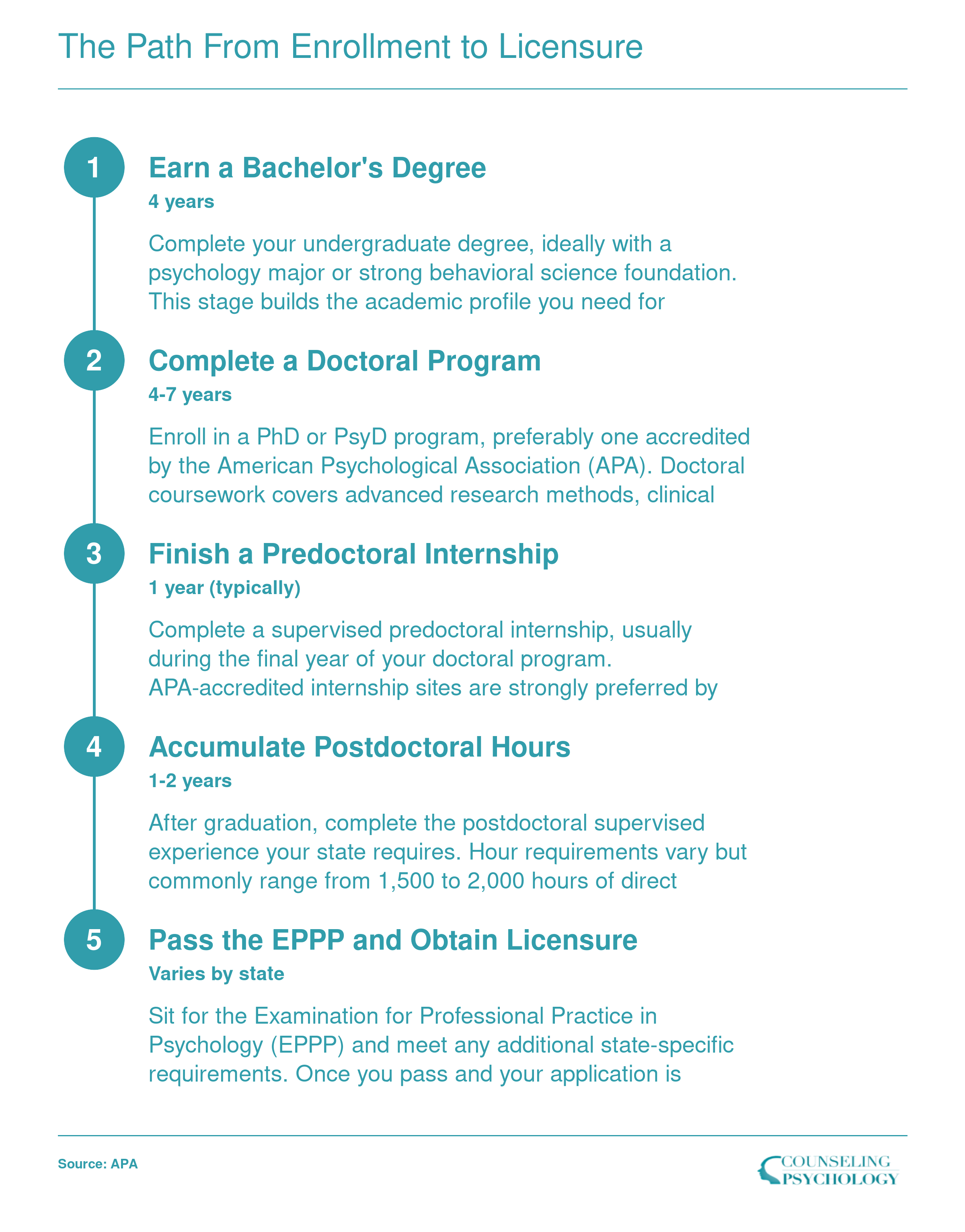 Five-step credentialing timeline from bachelor's degree through EPPP licensure, spanning 8 to 12 years total