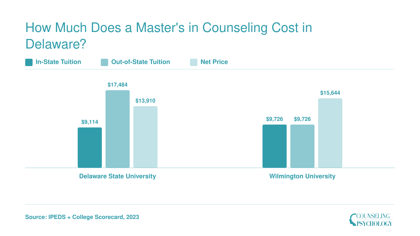 Tuition and net price comparison for Delaware State University and Wilmington University counseling programs in 2026