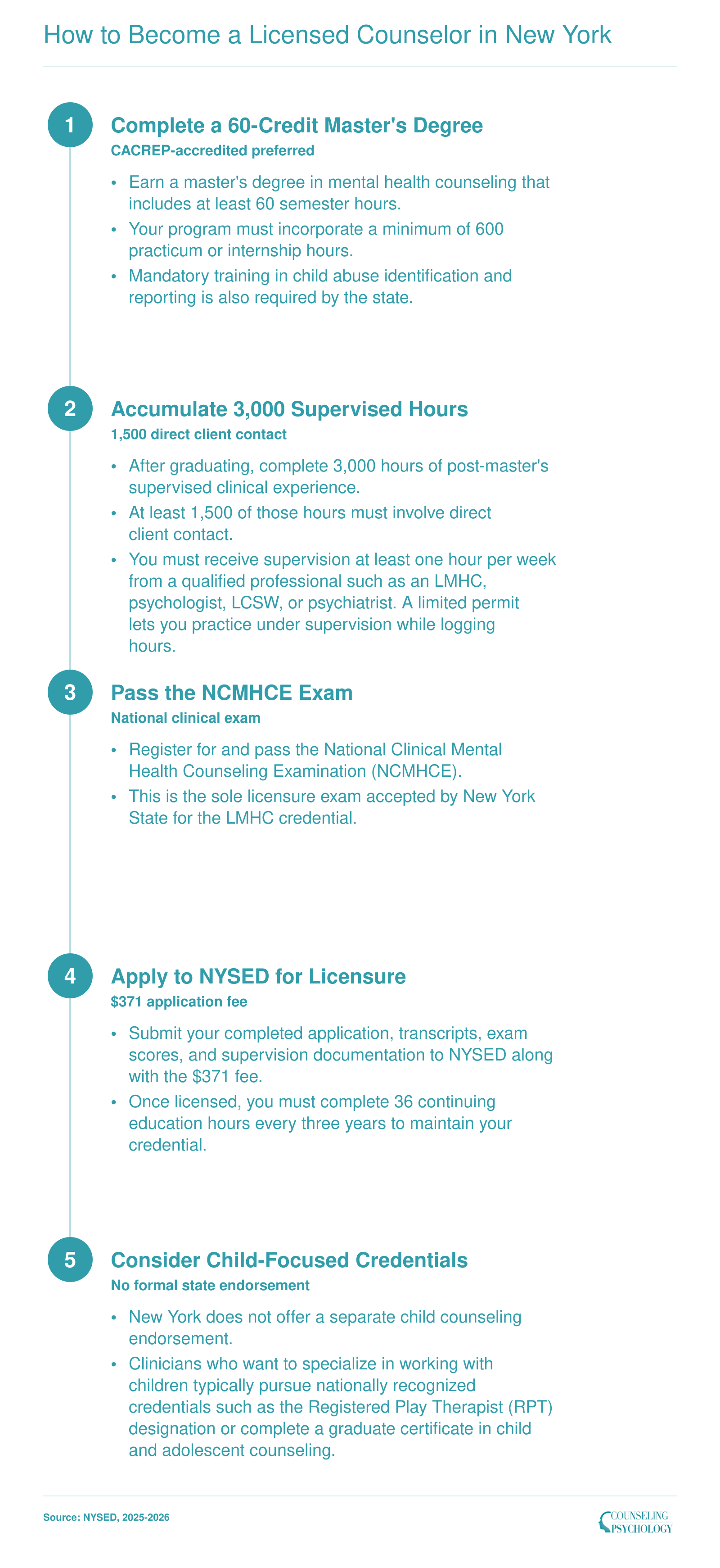 Five-step LMHC licensure pathway in New York: 60-credit master's, 3,000 supervised hours, NCMHCE exam, NYSED application, and optional child-focused credentials