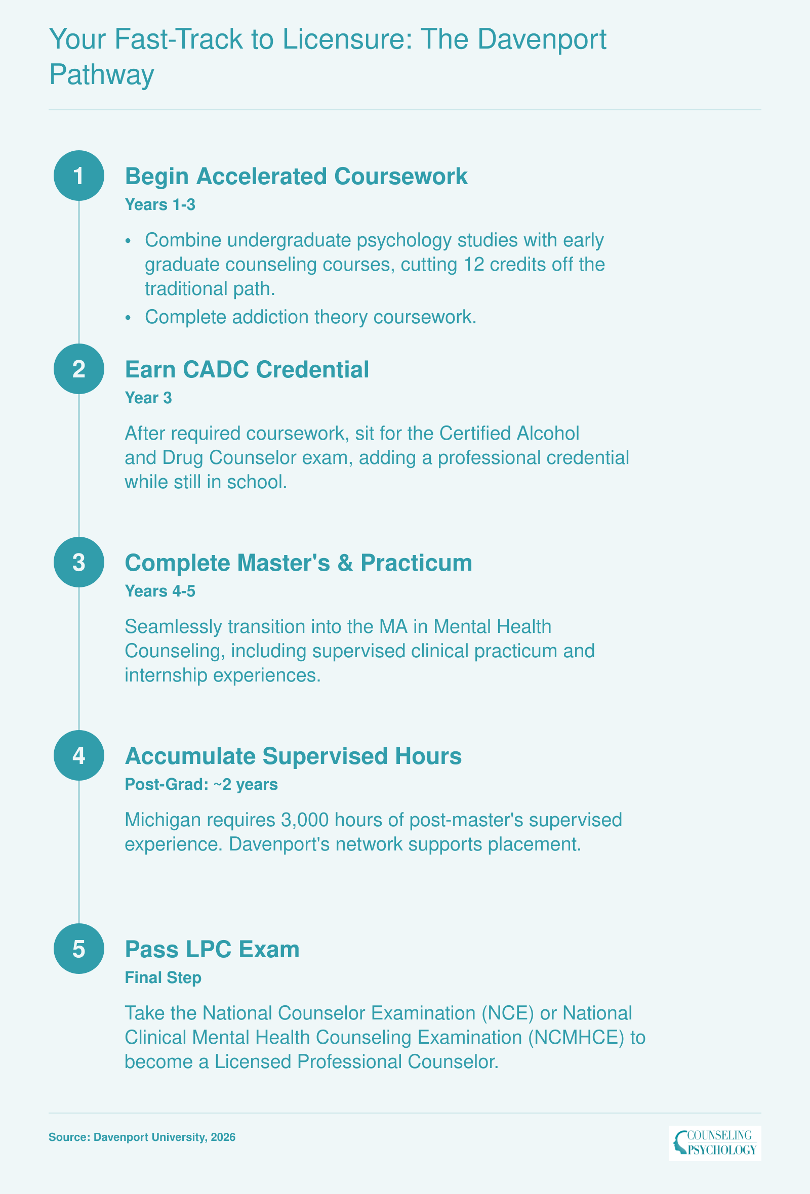 A five-step accelerated pathway from enrollment to LPC licensure, including CADC certification, master's and practicum, supervised hours, and exam.