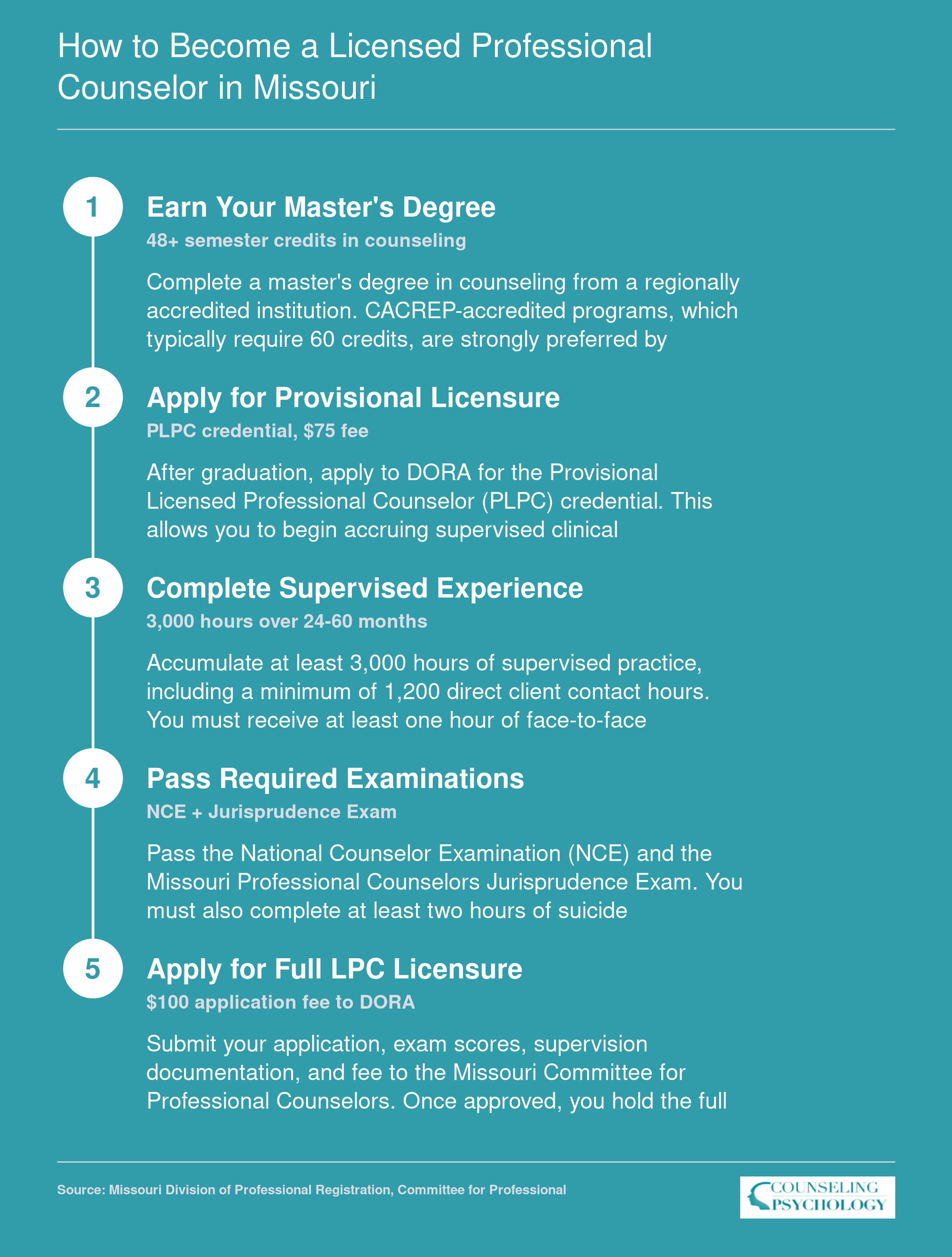 Five-step Missouri LPC licensure ladder from master's degree through PLPC provisional license to full LPC credential via DORA