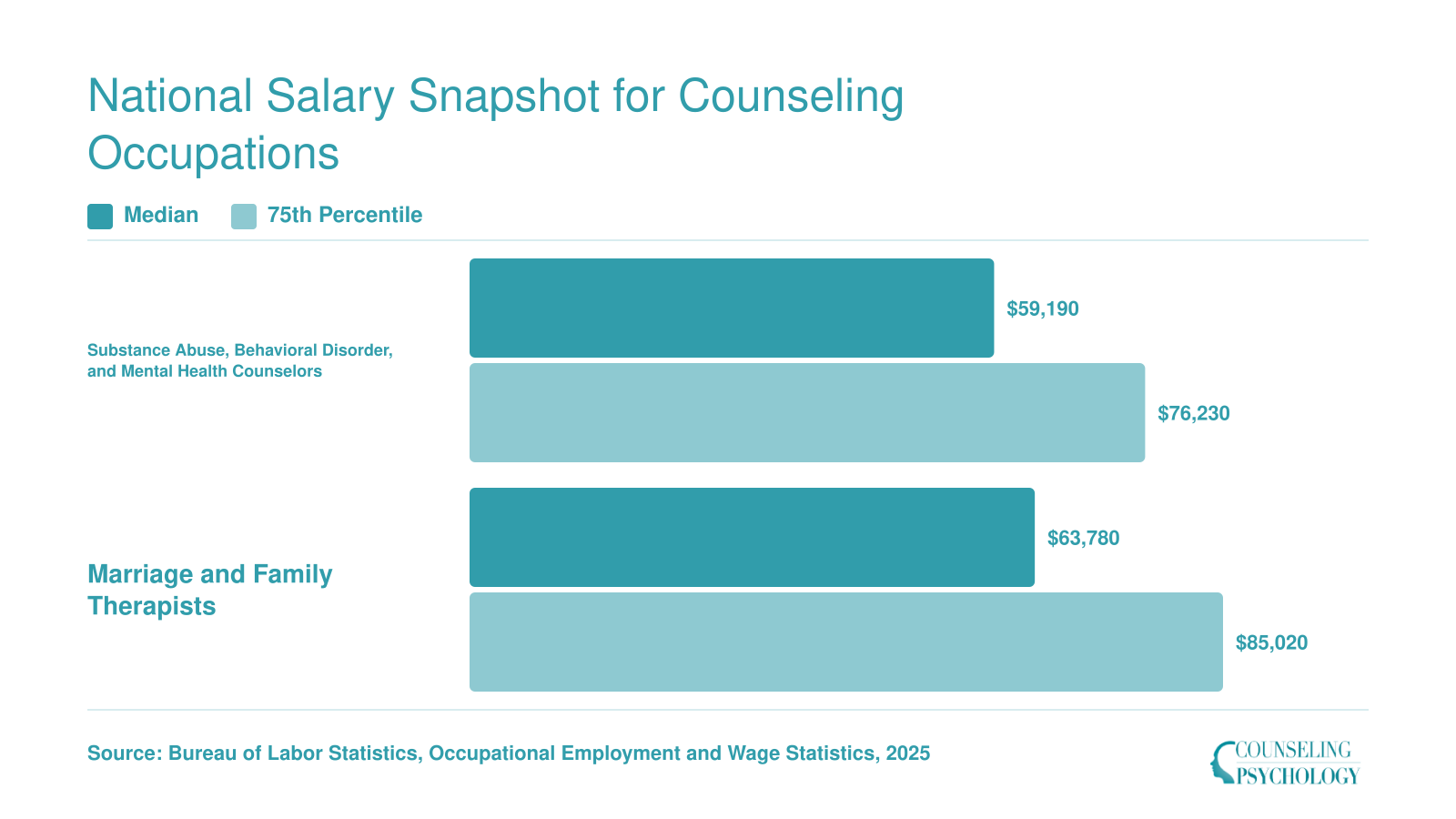National median and 75th-percentile salaries for substance abuse and mental health counselors versus marriage and family therapists, per BLS data