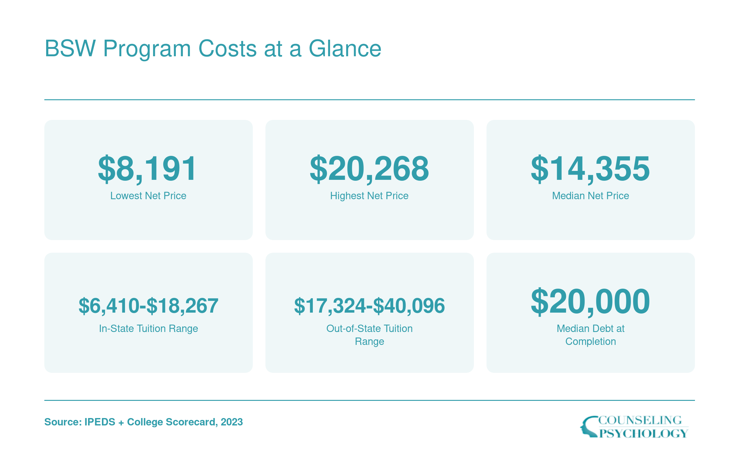 Net price range from $8,191 to $20,268, median $14,355, and $20,000 median debt for ranked online BSW programs