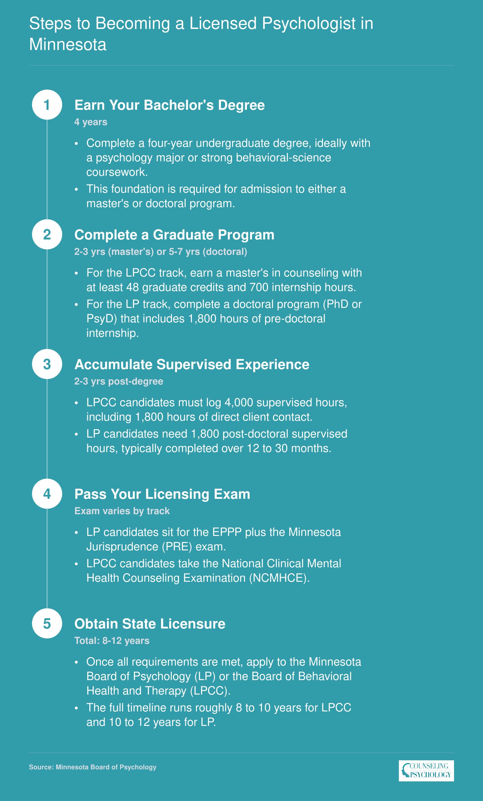 Five-step credentialing ladder for Minnesota LP and LPCC licensure, from bachelor's degree through supervised hours and exams, spanning 8 to 12 years total