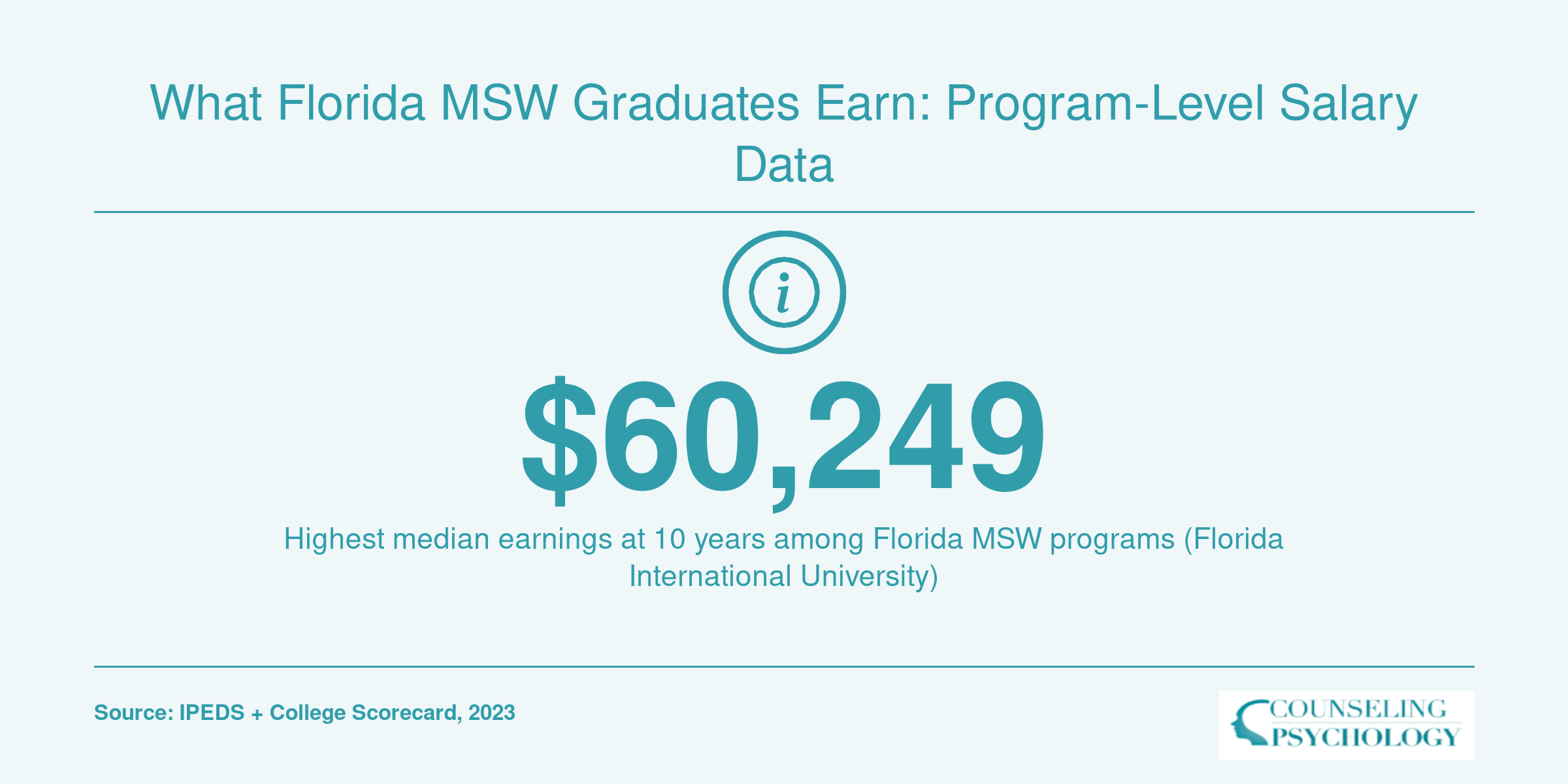 Florida International University leads Florida MSW programs with $60,249 median earnings at 10 years post-enrollment
